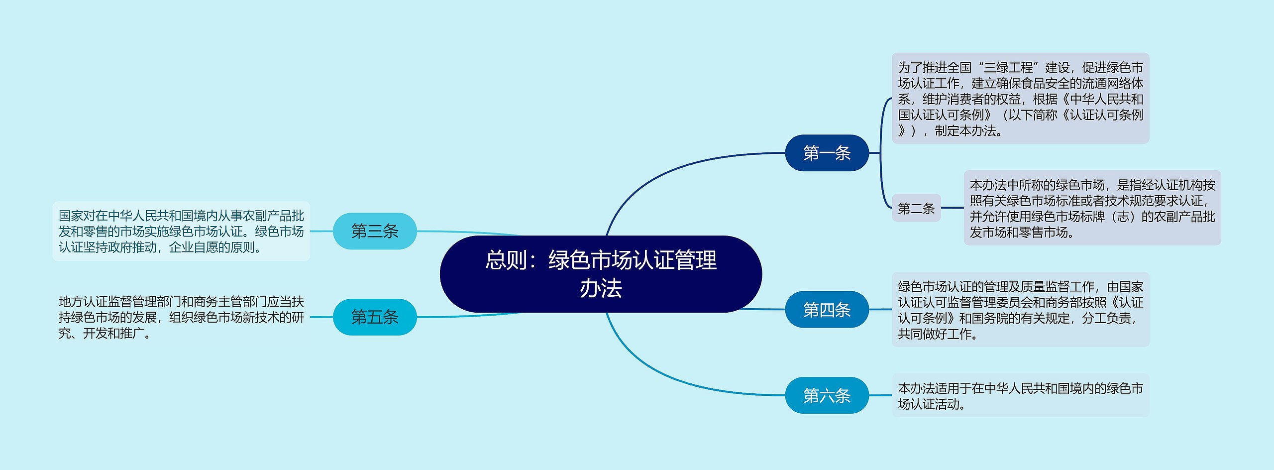 总则：绿色市场认证管理办法思维导图