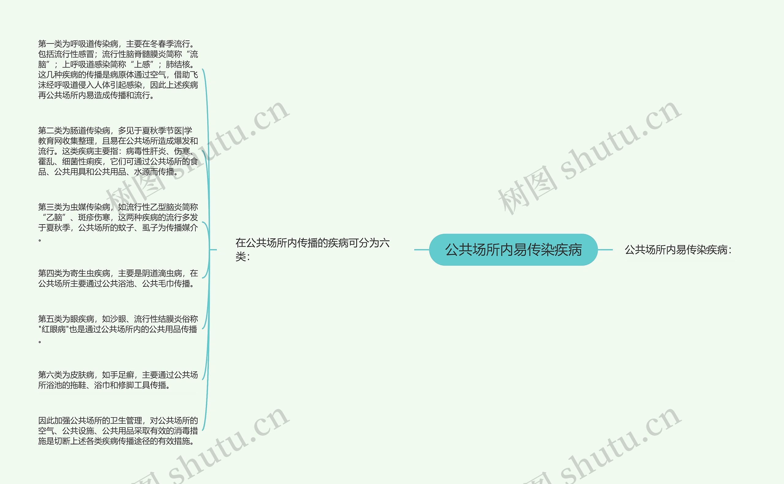 公共场所内易传染疾病