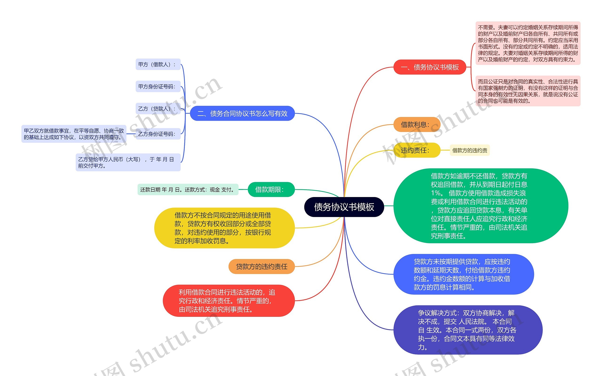 债务协议书思维导图