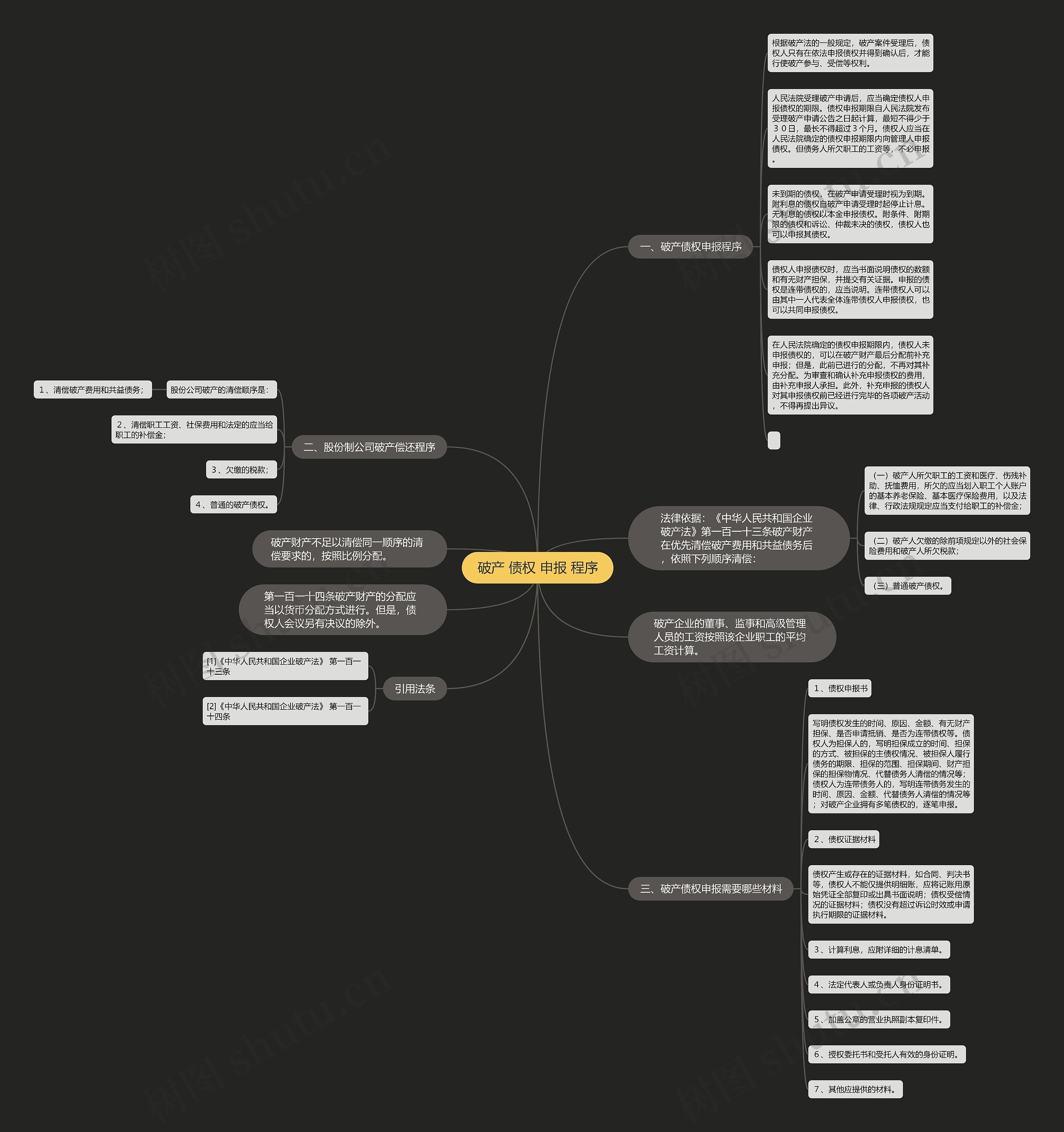 破产 债权 申报 程序思维导图