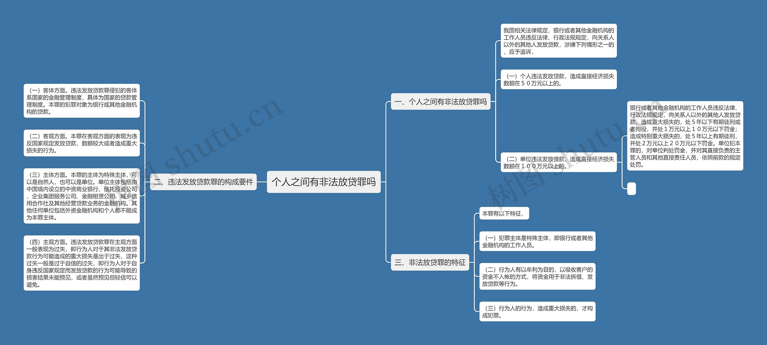 个人之间有非法放贷罪吗思维导图