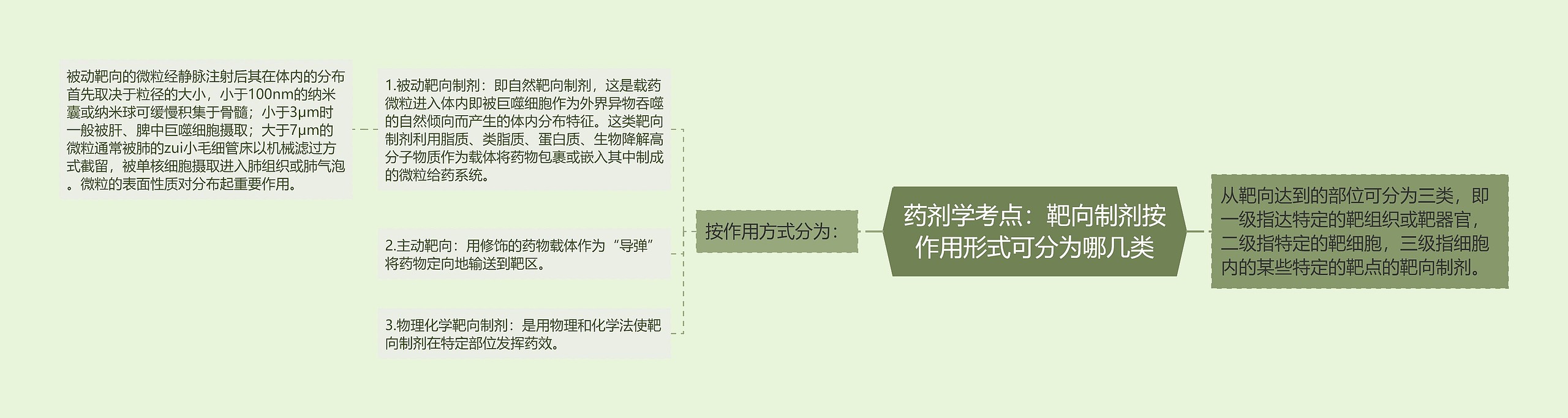 药剂学考点：靶向制剂按作用形式可分为哪几类