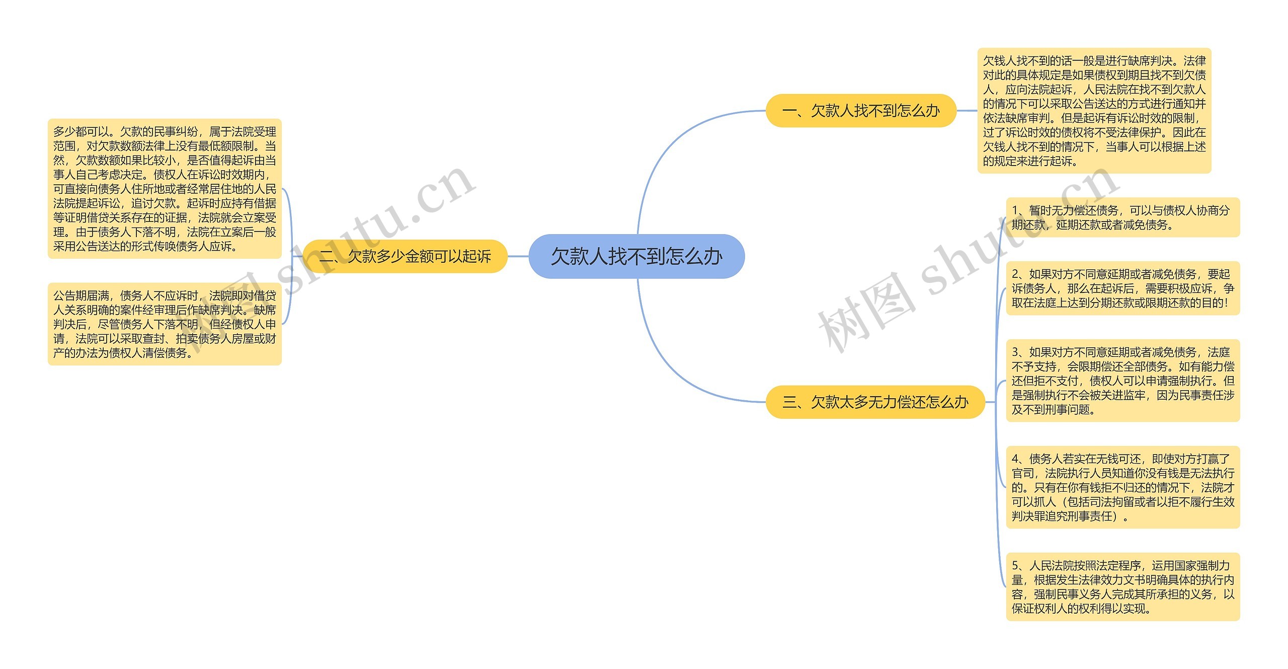 欠款人找不到怎么办思维导图