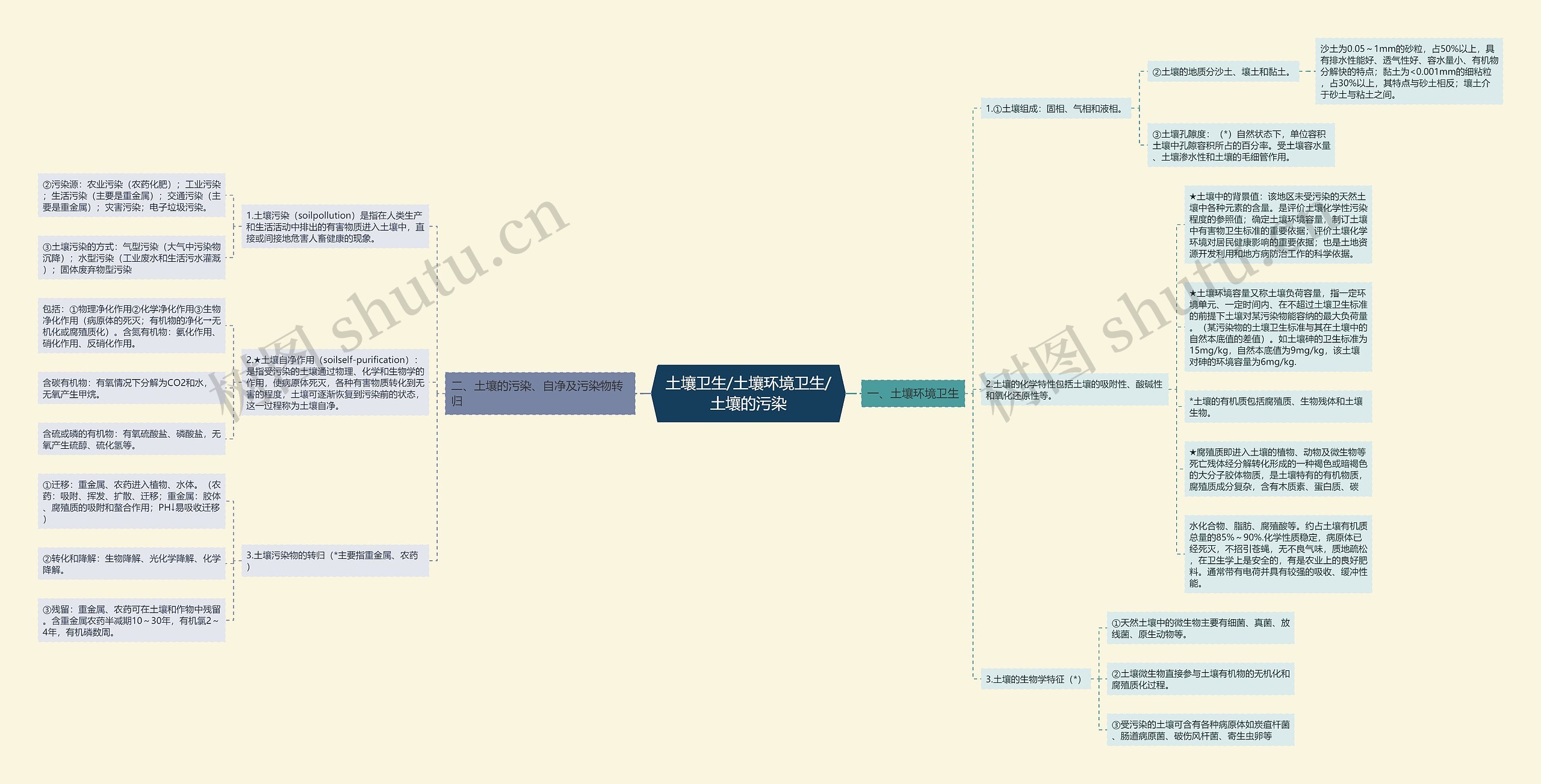 土壤卫生/土壤环境卫生/土壤的污染 土壤卫生/土壤环境卫生/土壤的污染
