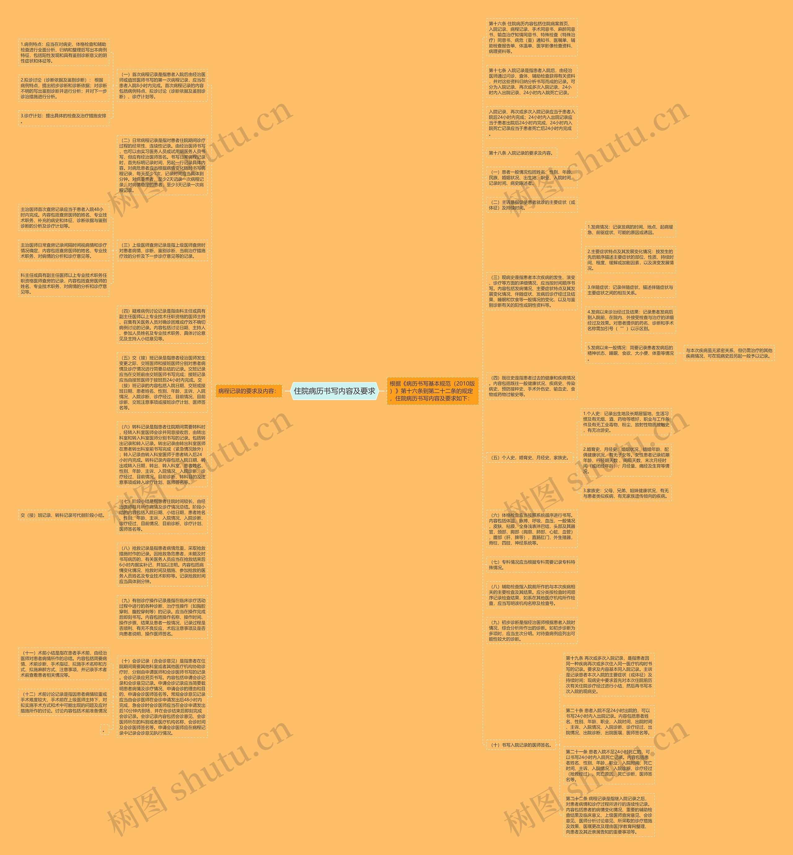 住院病历书写内容及要求思维导图
