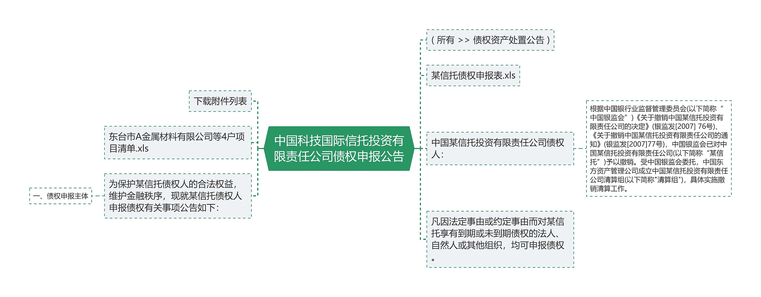 中国科技国际信托投资有限责任公司债权申报公告思维导图