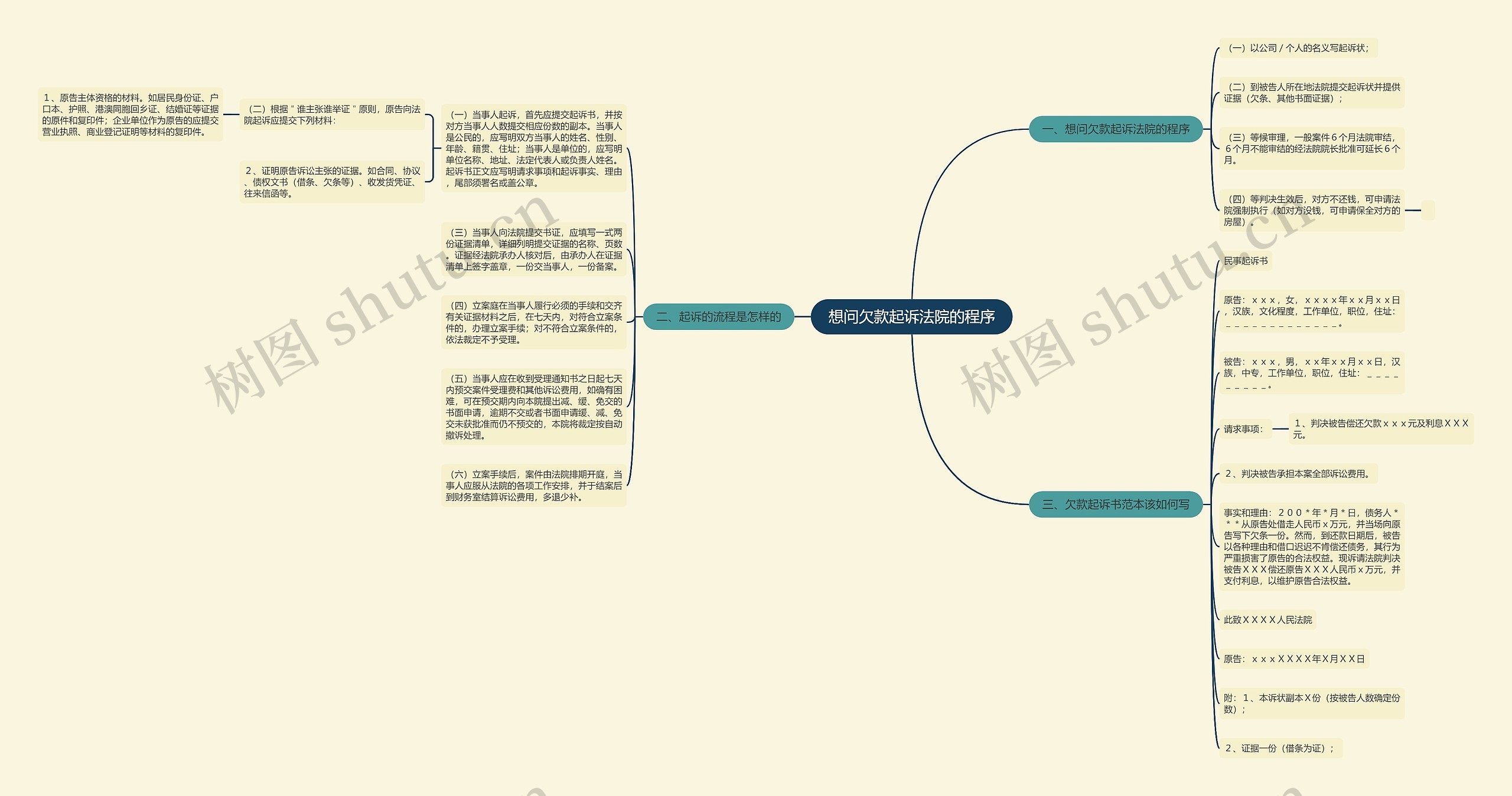 想问欠款起诉法院的程序思维导图