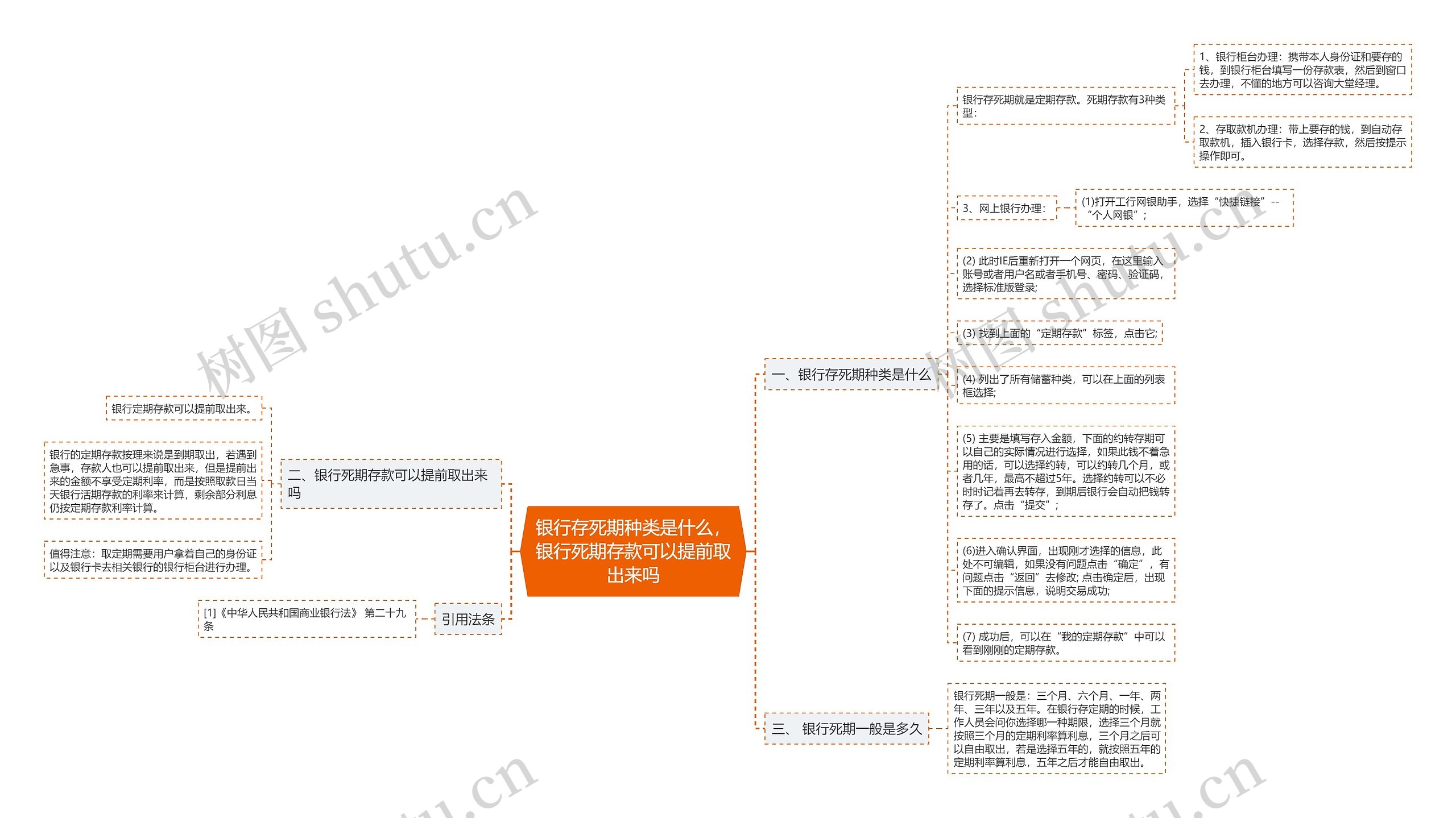 银行存死期种类是什么，银行死期存款可以提前取出来吗思维导图