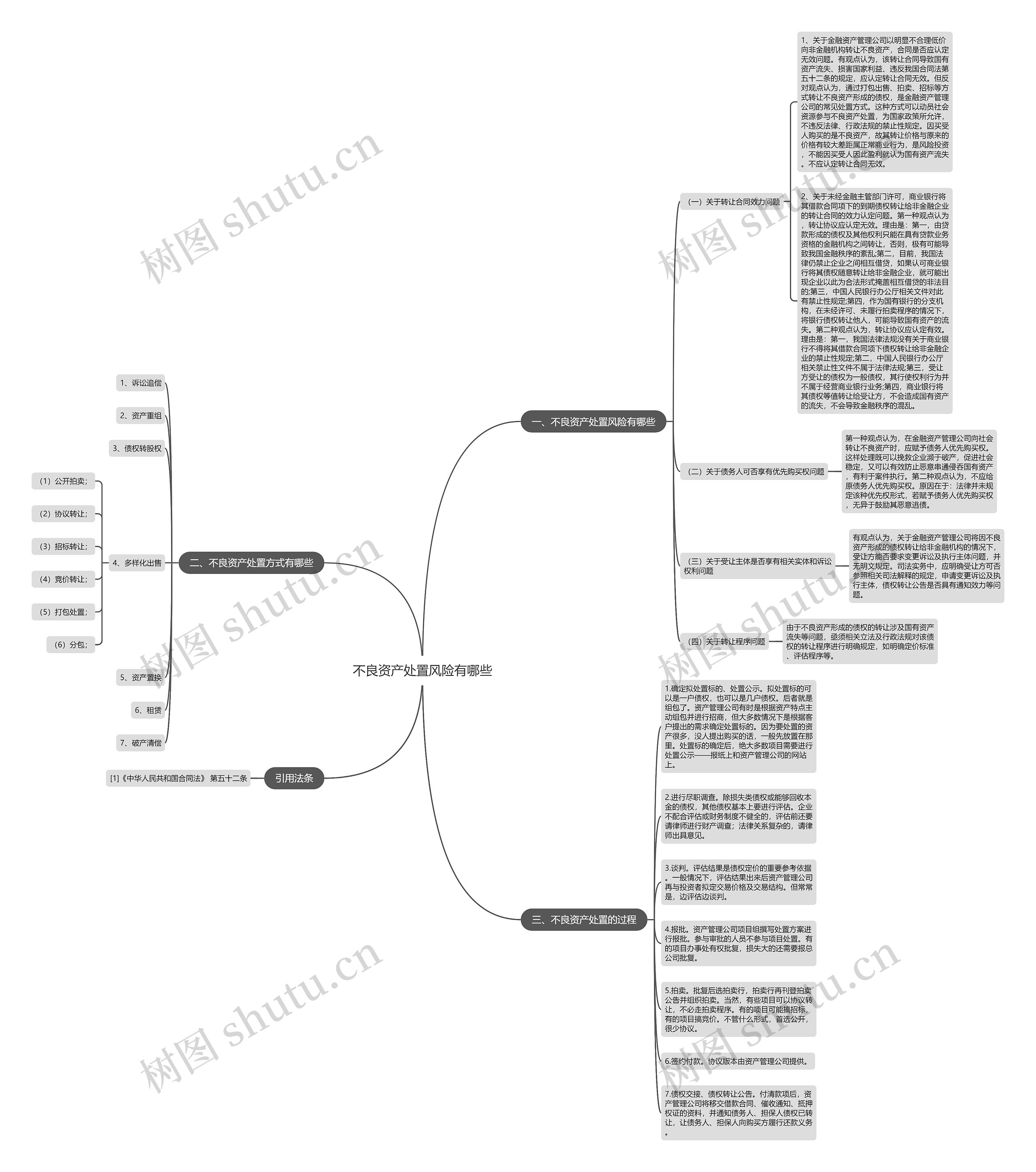 不良资产处置风险有哪些思维导图