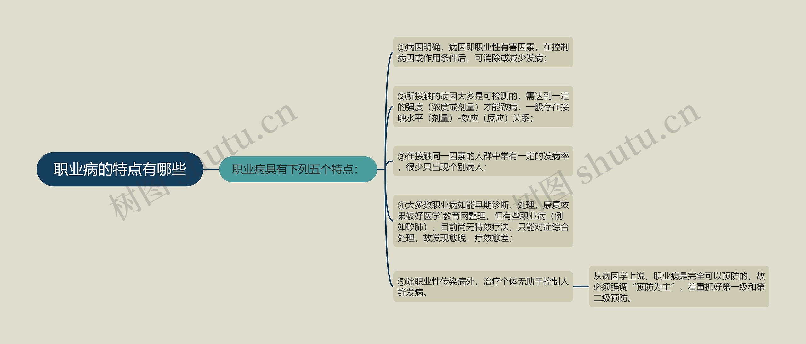 职业病的特点有哪些思维导图