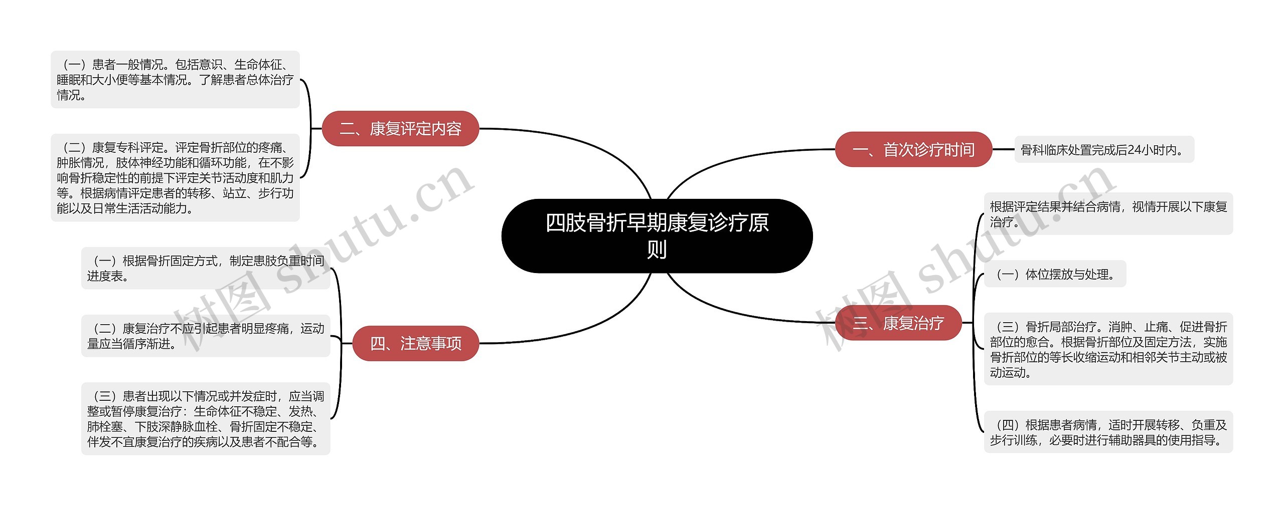 四肢骨折早期康复诊疗原则思维导图