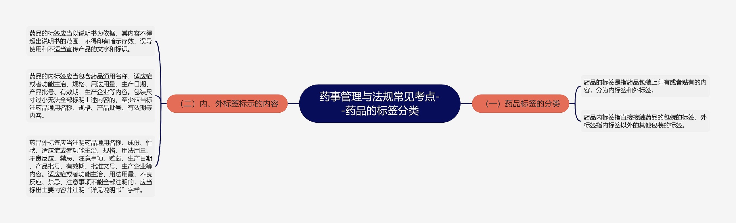 药事管理与法规常见考点--药品的标签分类思维导图