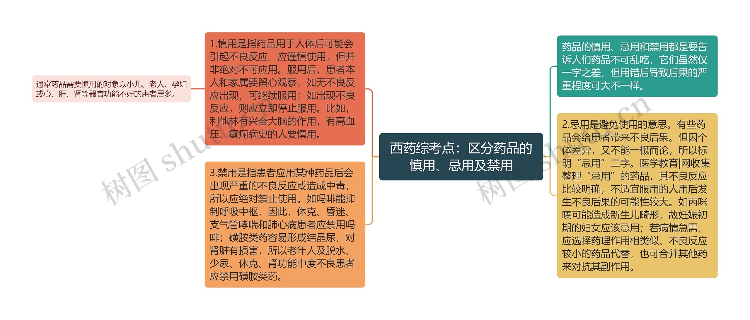 西药综考点：区分药品的慎用、忌用及禁用思维导图