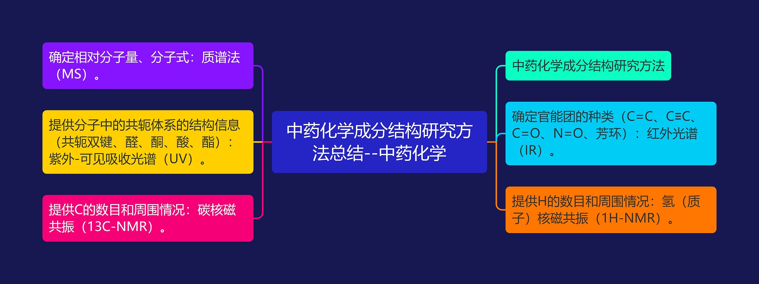 中药化学成分结构研究方法总结--中药化学思维导图