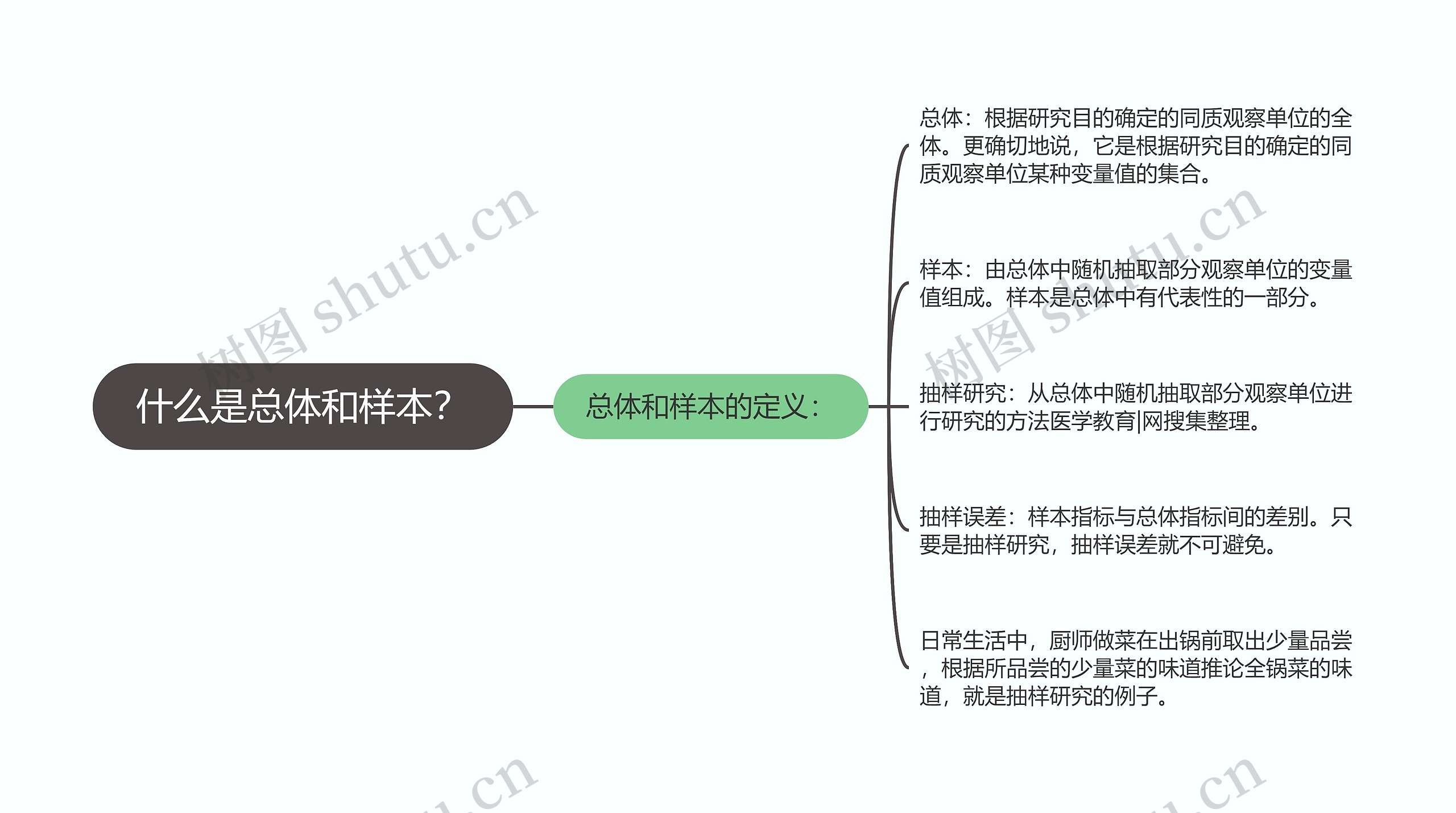 什么是总体和样本？思维导图