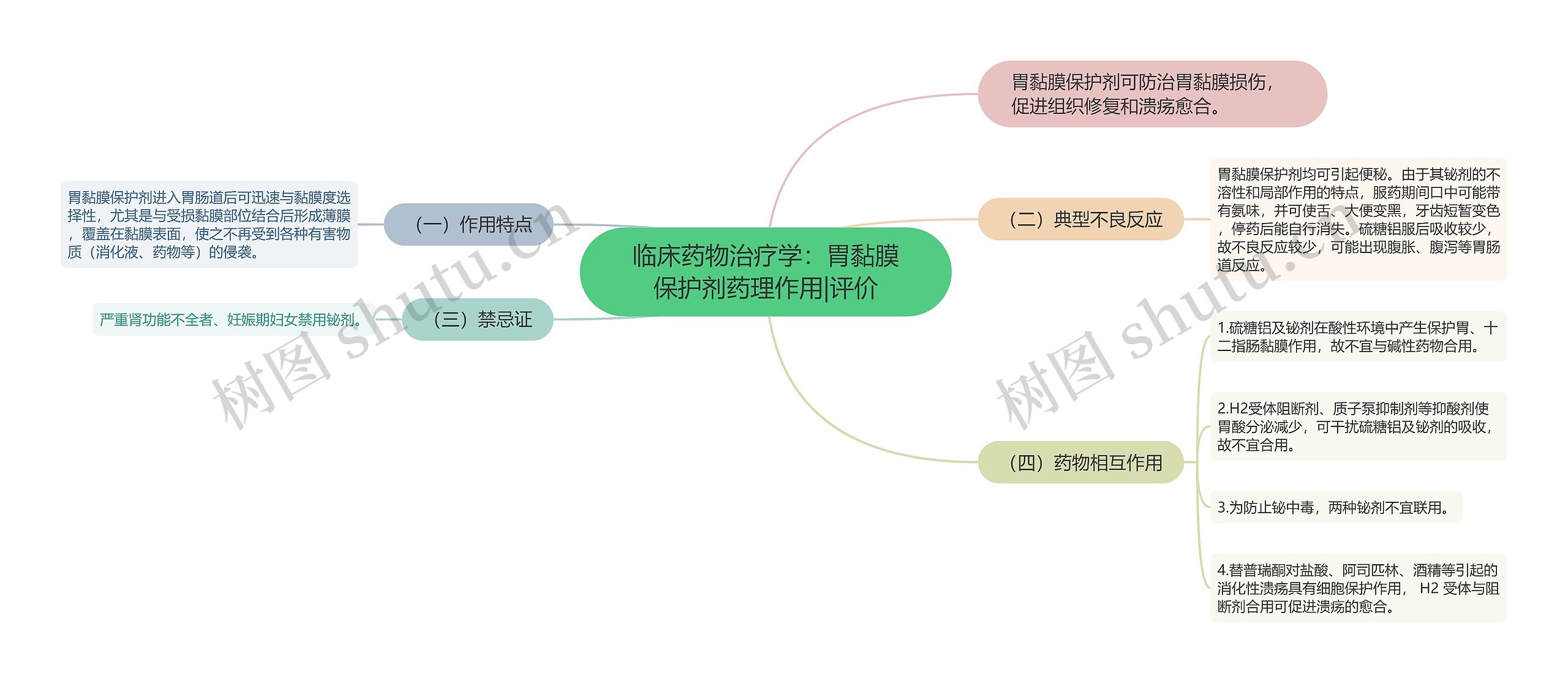 临床药物治疗学：胃黏膜保护剂药理作用|评价思维导图