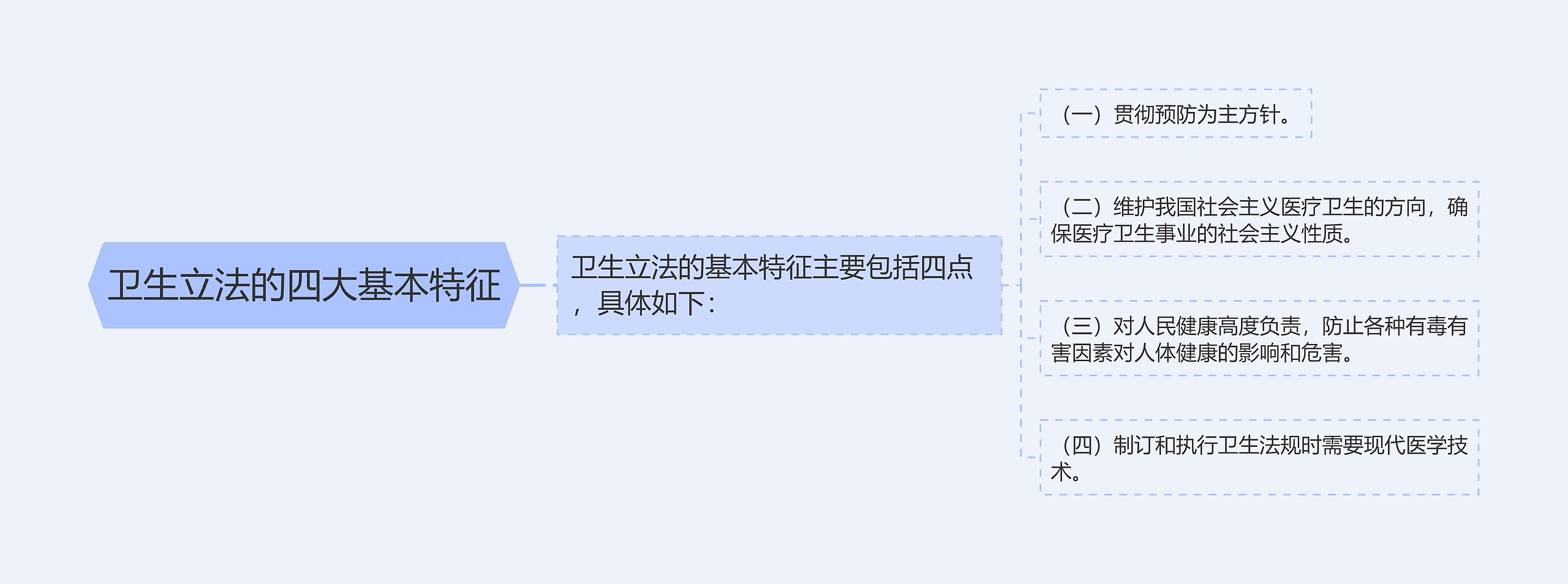 卫生立法的四大基本特征思维导图