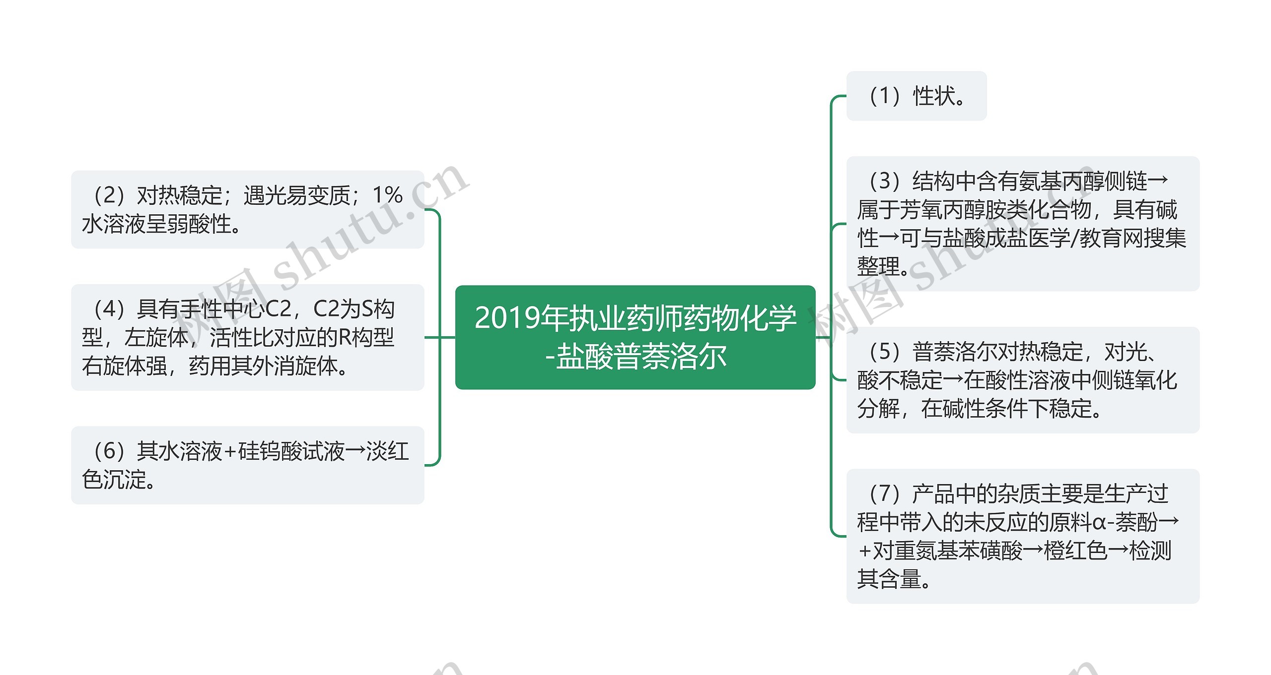 2019年执业药师药物化学-盐酸普萘洛尔思维导图