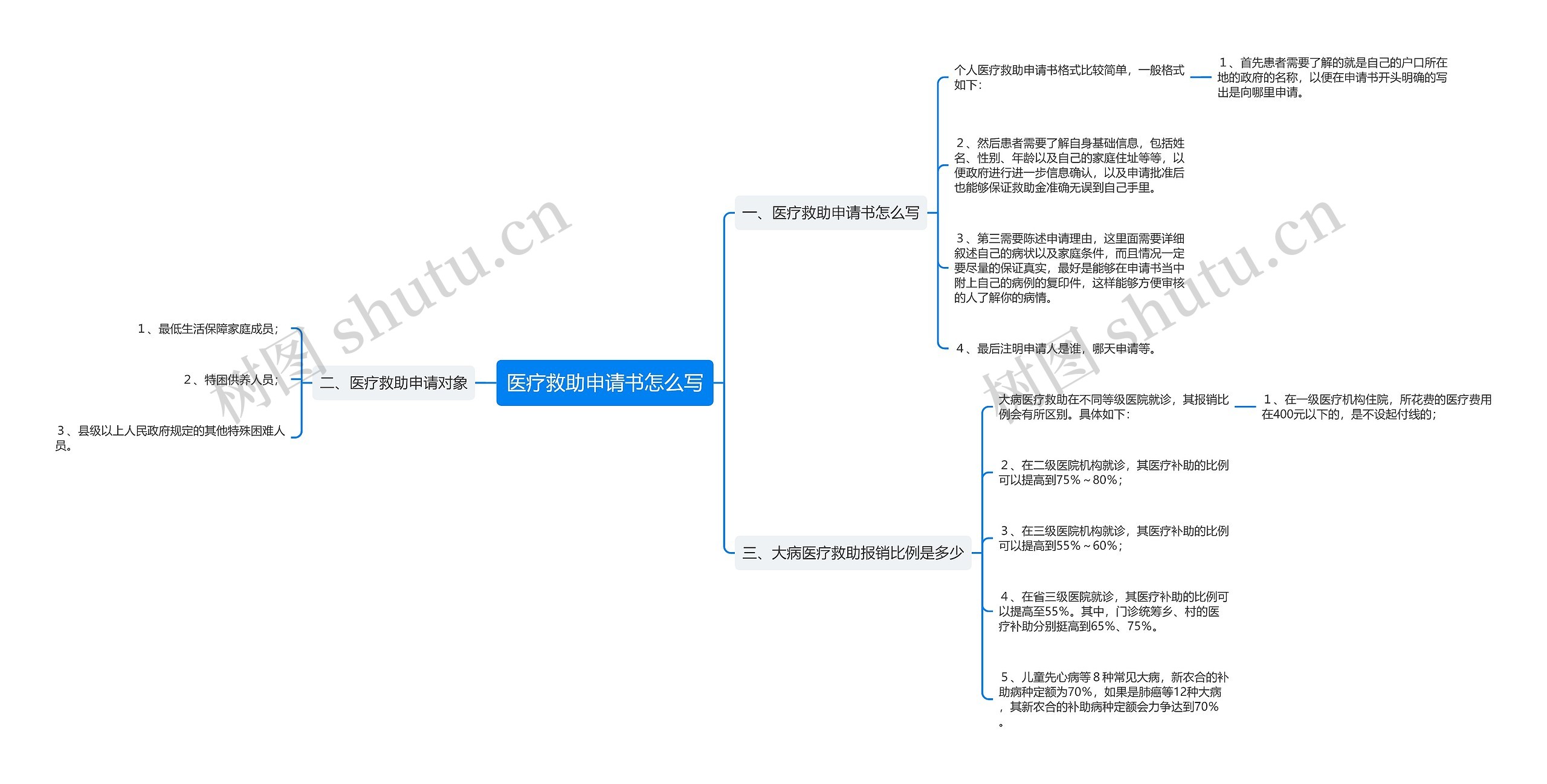 医疗救助申请书怎么写思维导图