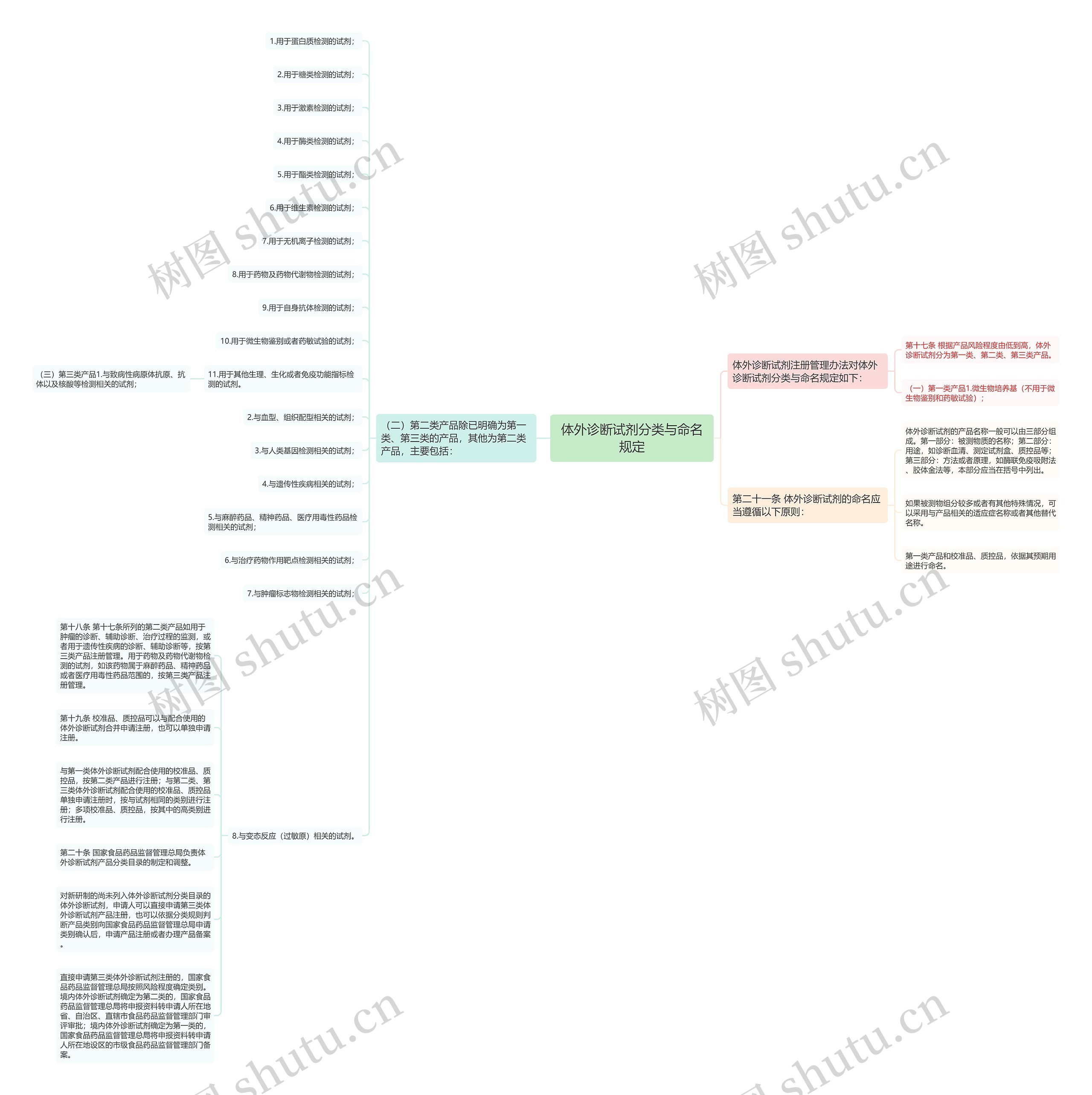 体外诊断试剂分类与命名规定思维导图