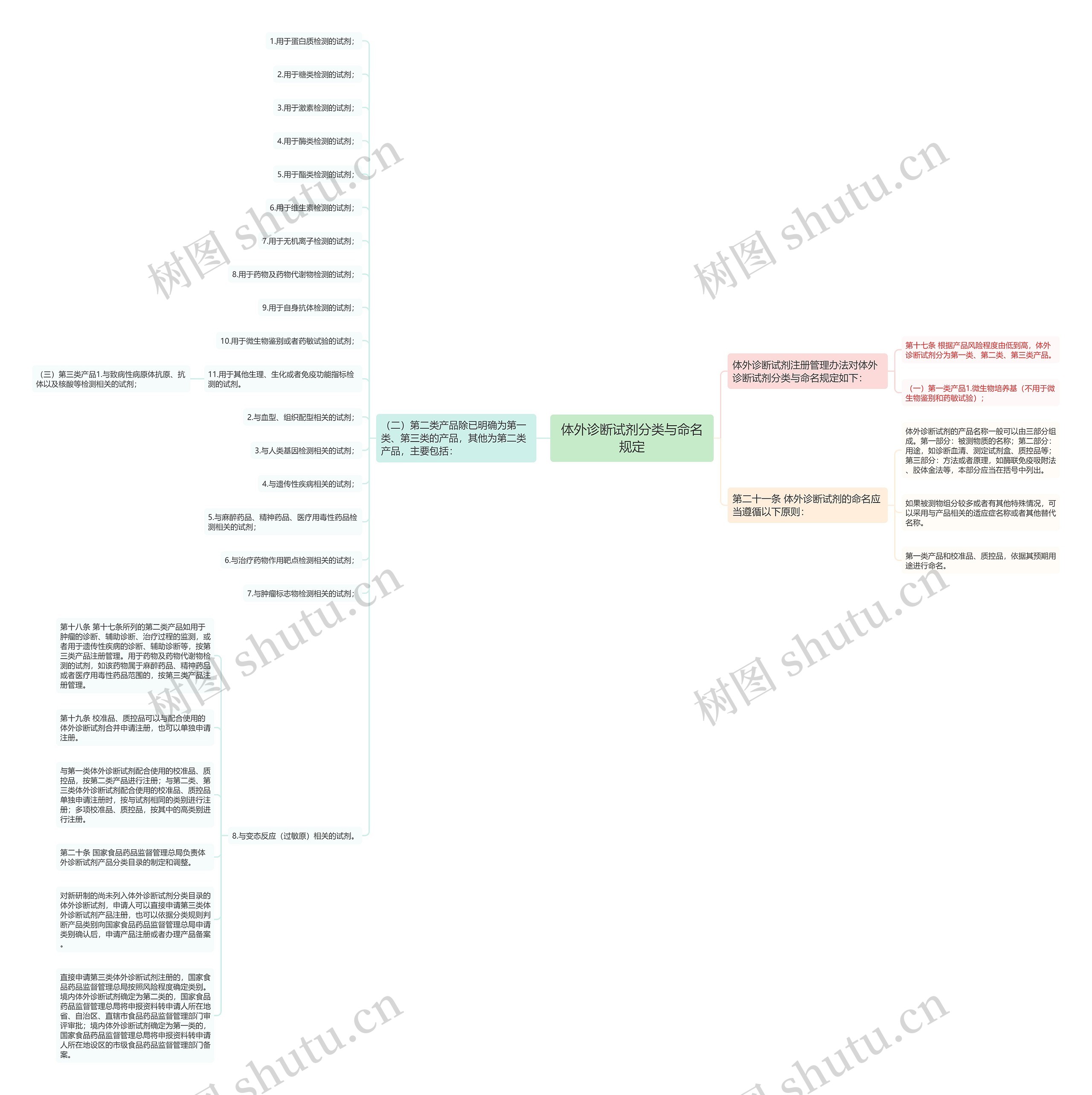 体外诊断试剂分类与命名规定 体外诊断试剂分类与命名规定
