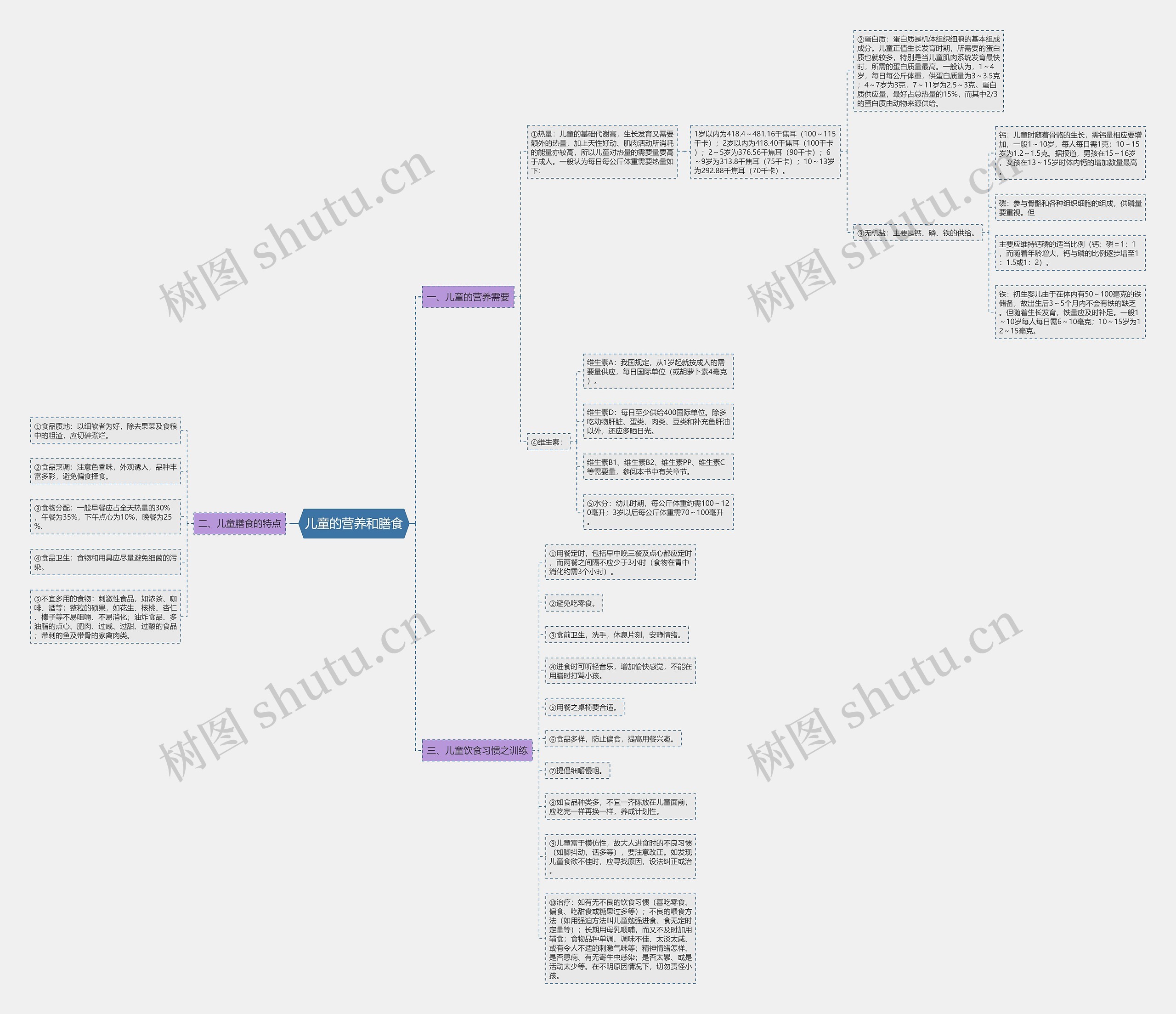 儿童的营养和膳食思维导图