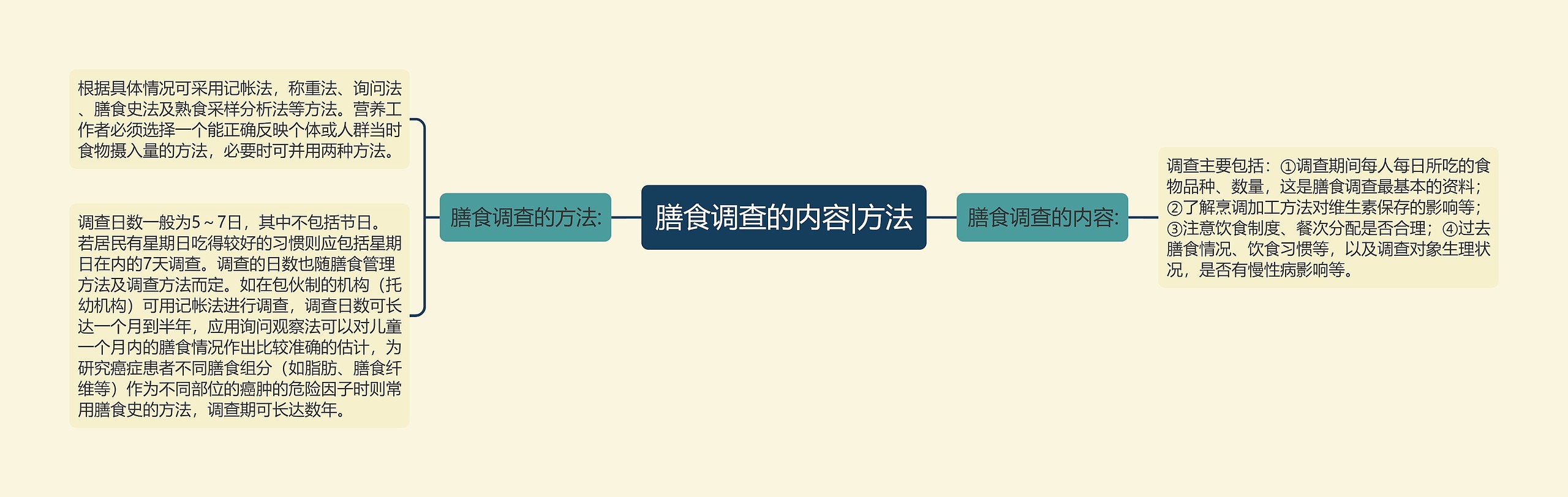 膳食调查的内容|方法 膳食调查的内容|方法