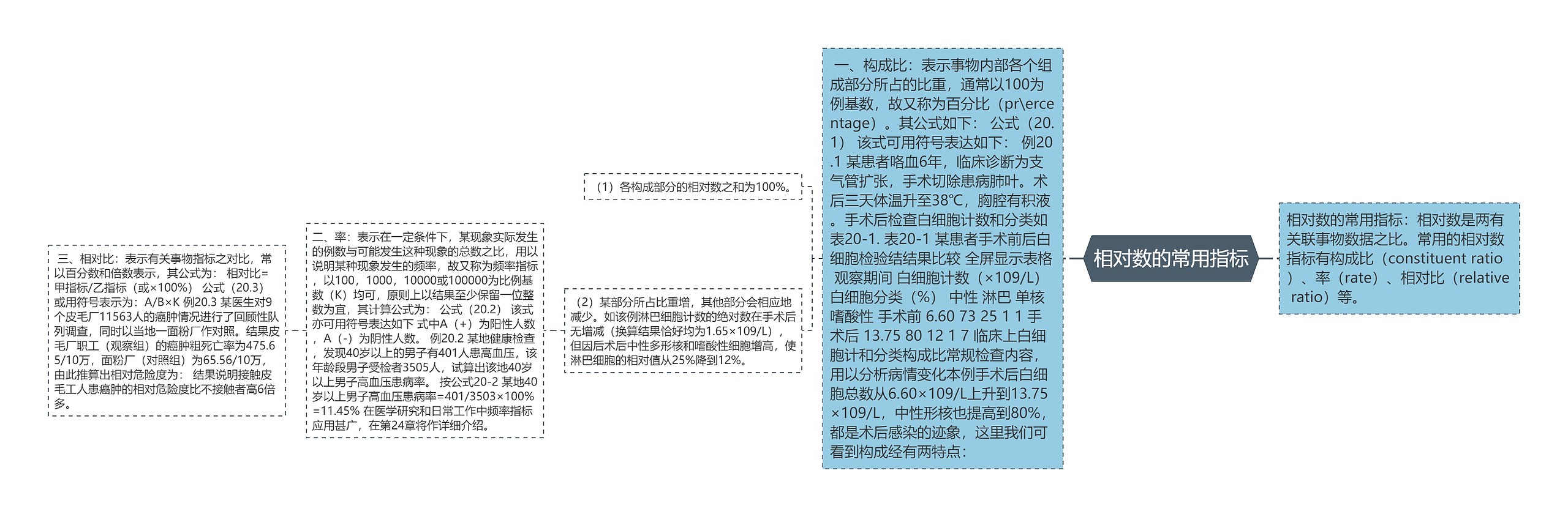 相对数的常用指标思维导图