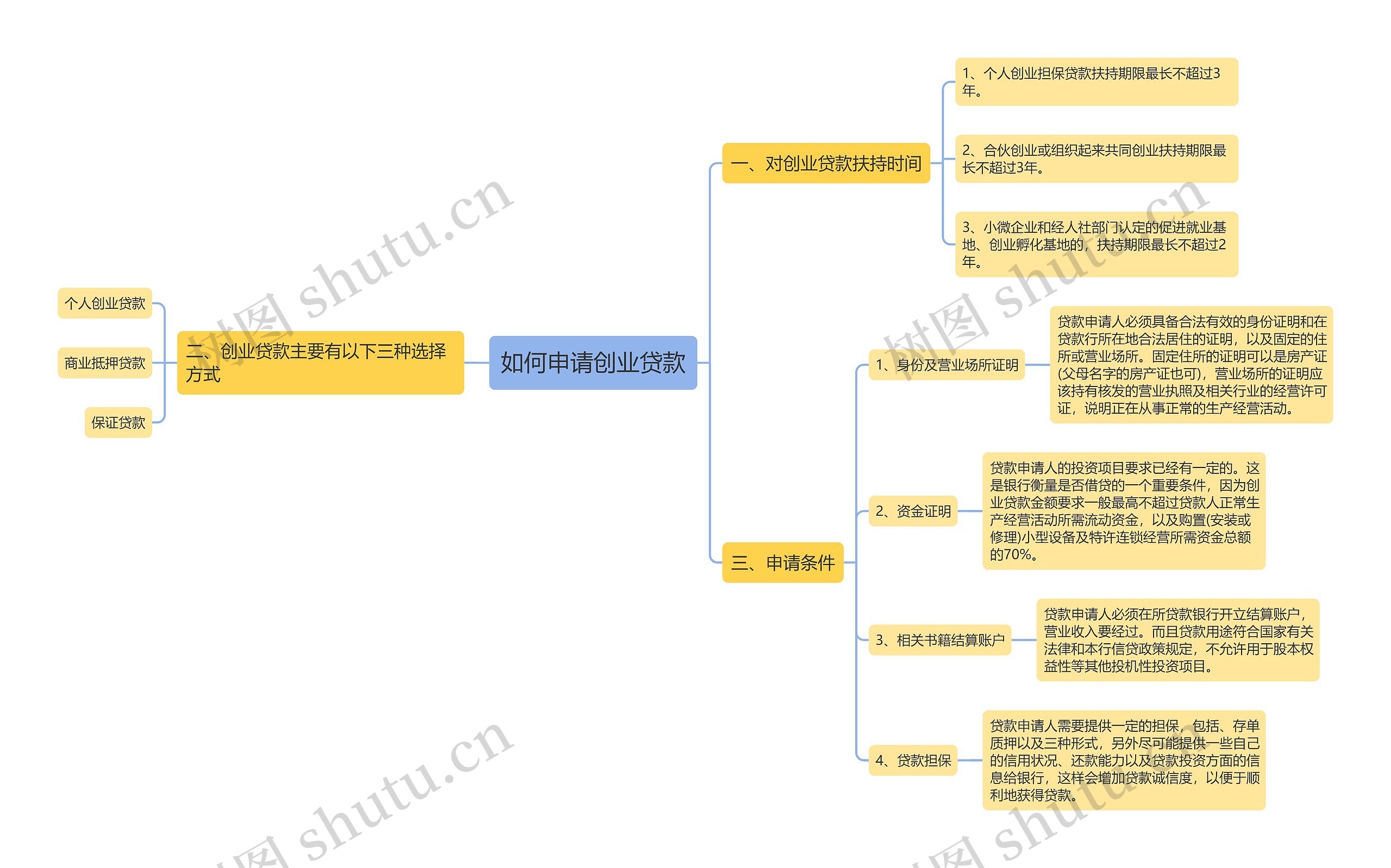 如何申请创业贷款思维导图