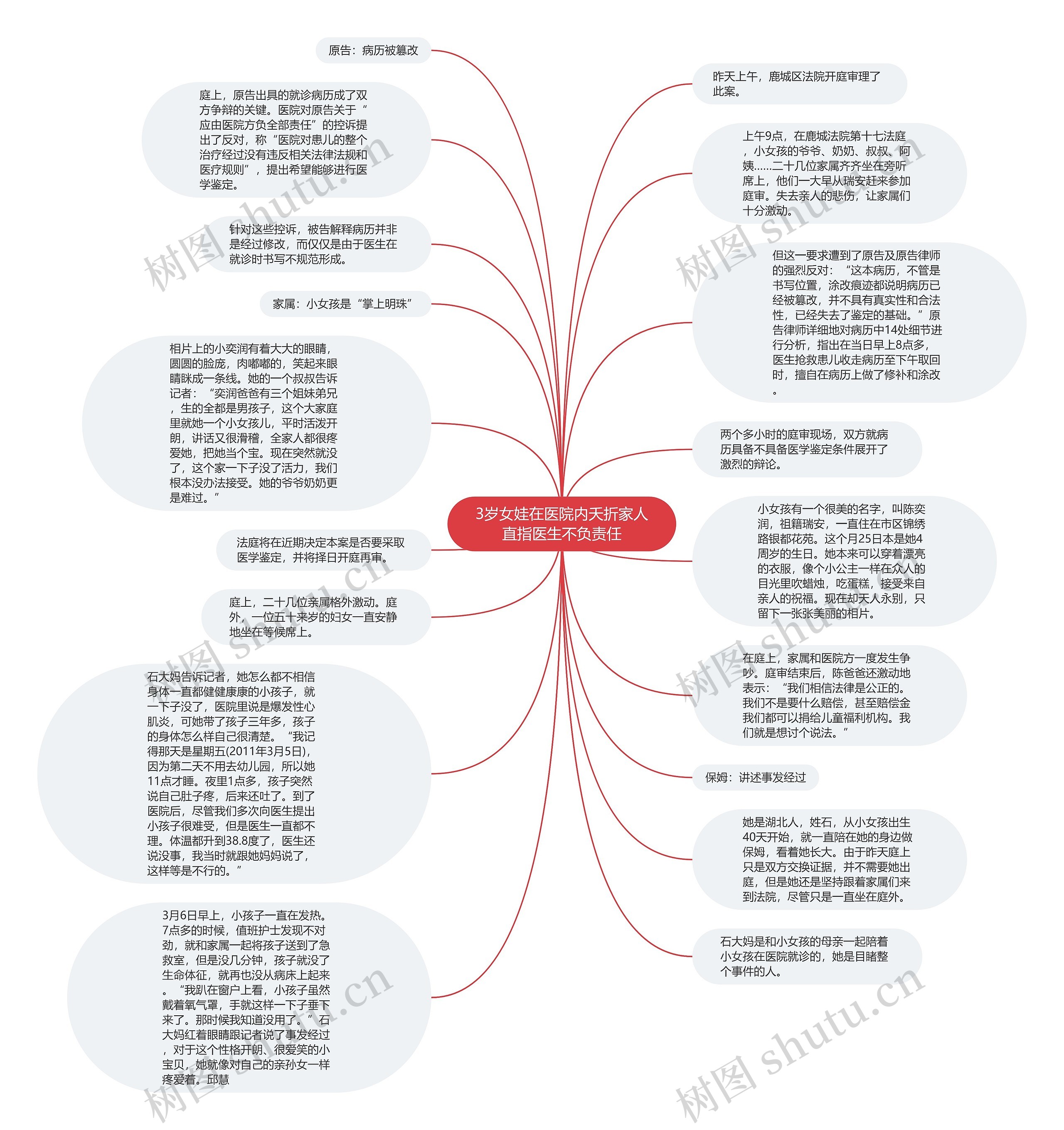3岁女娃在医院内夭折家人直指医生不负责任思维导图