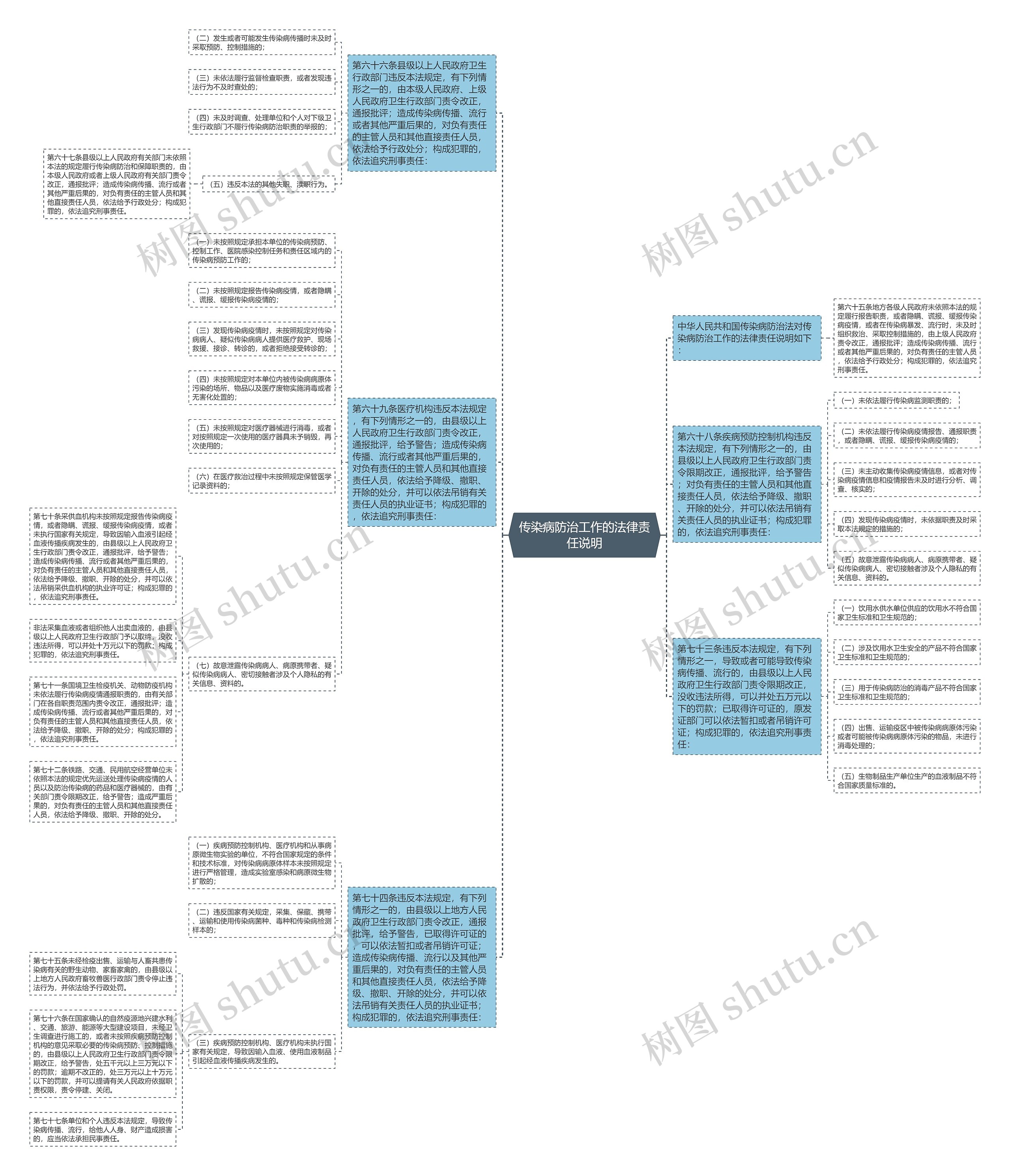 传染病防治工作的法律责任说明思维导图