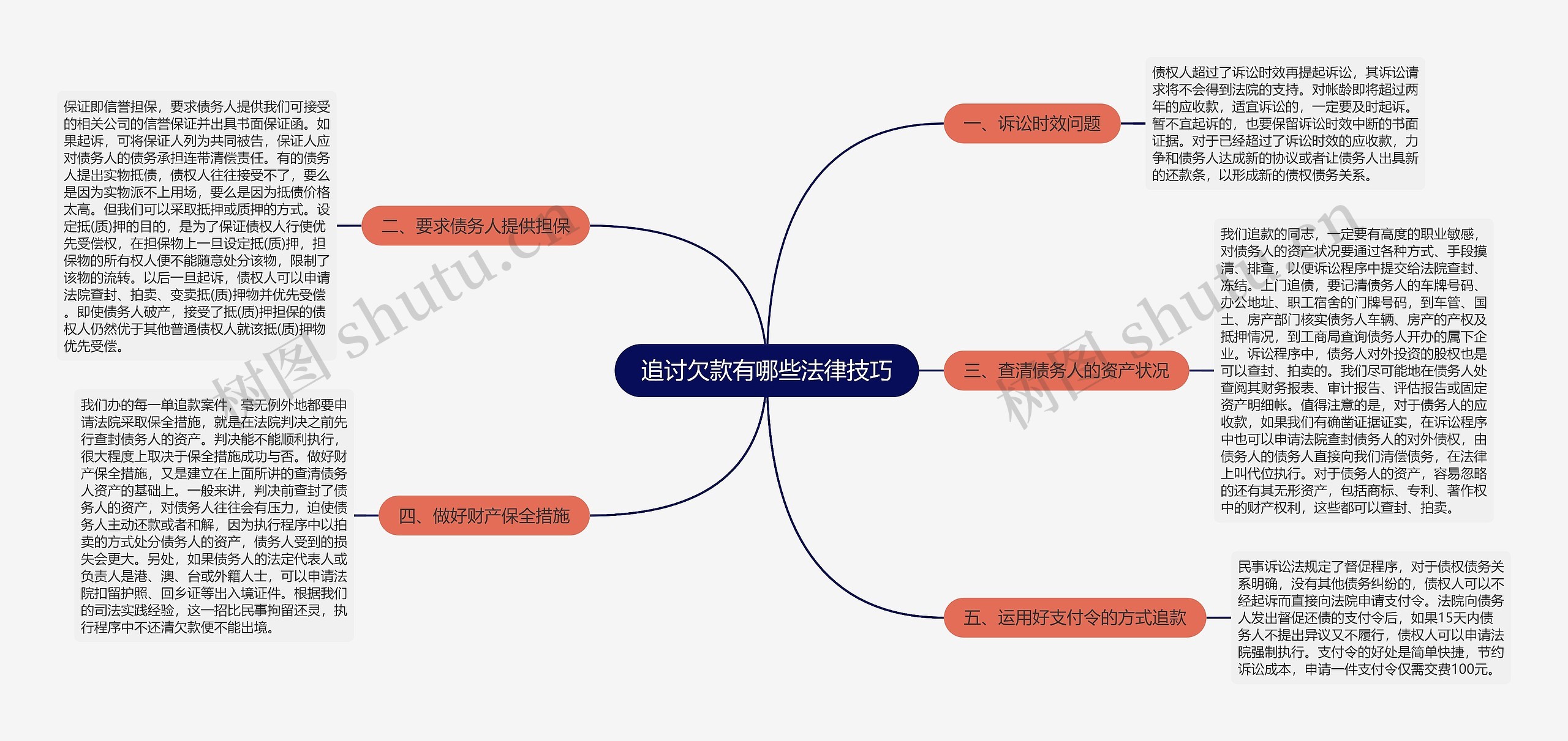 追讨欠款有哪些法律技巧思维导图