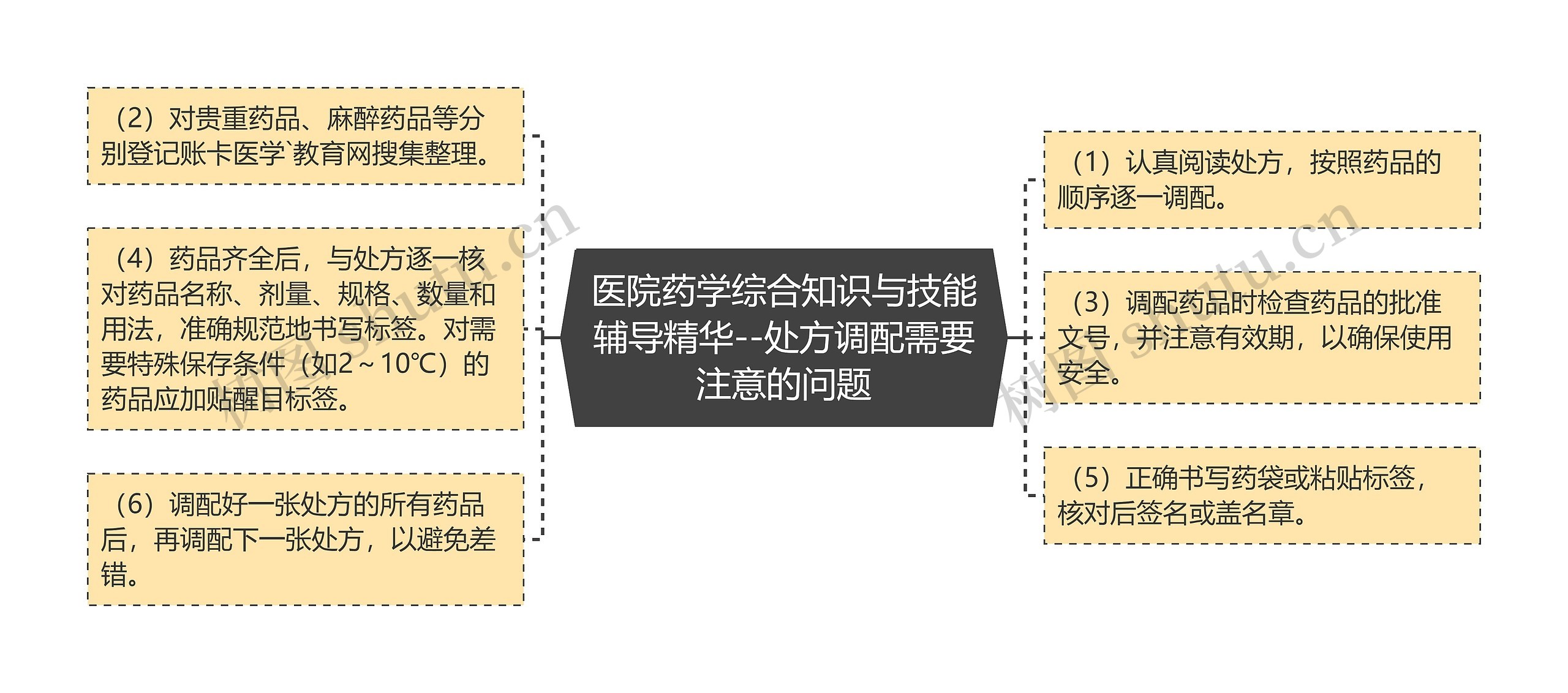 医院药学综合知识与技能辅导精华--处方调配需要注意的问题