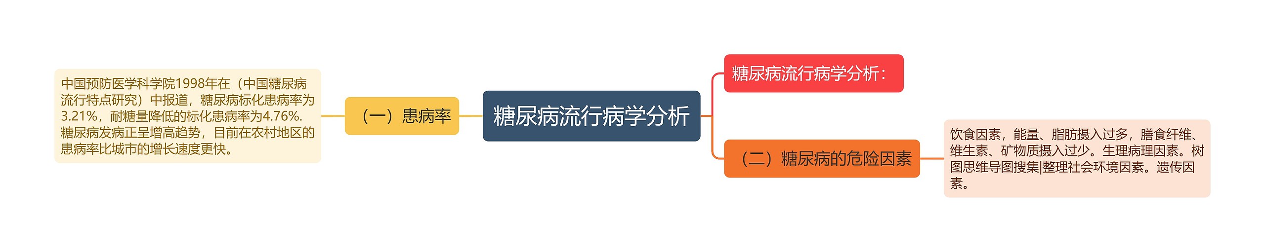 糖尿病流行病学分析 糖尿病流行病学分析