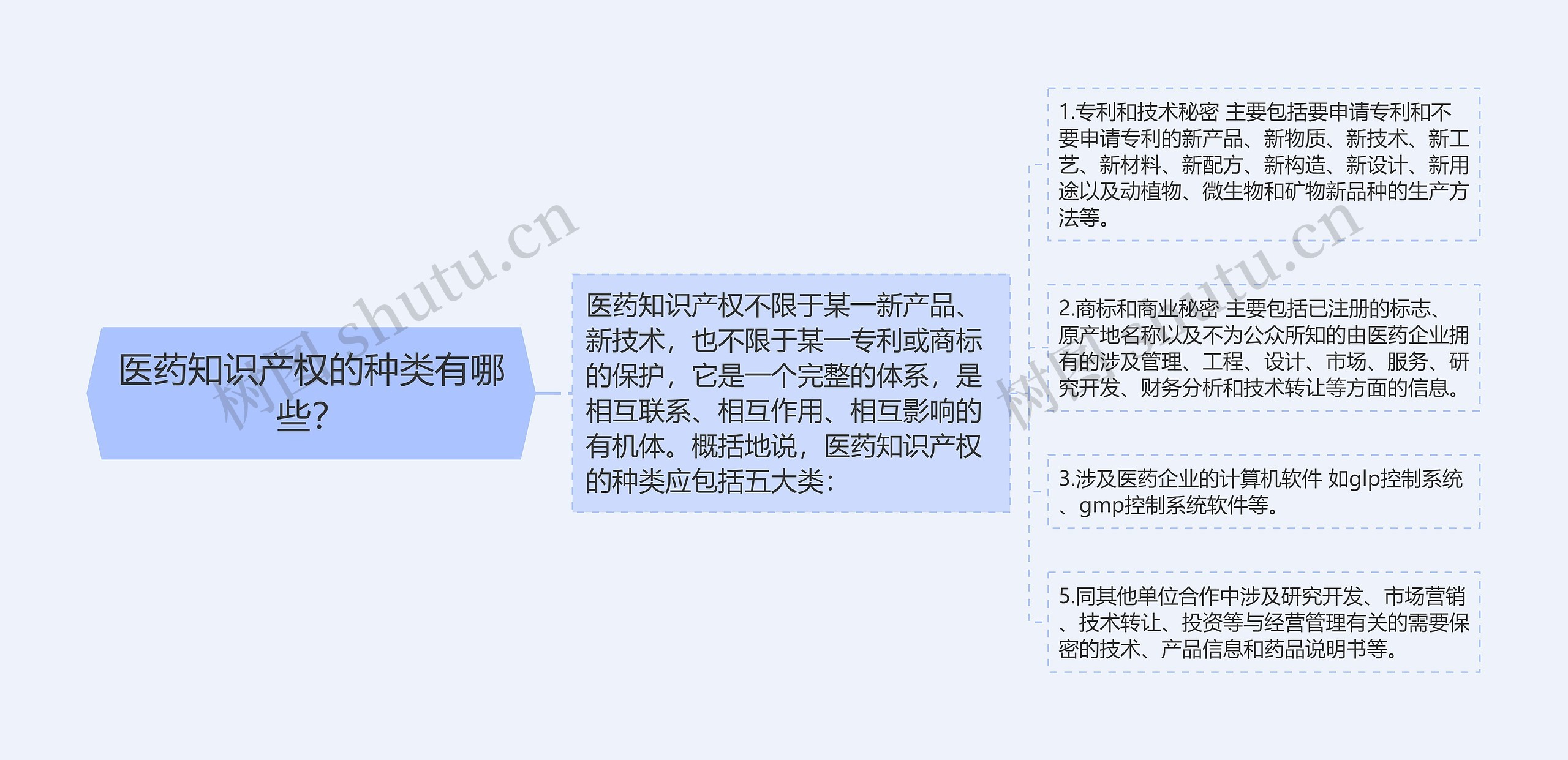 医药知识产权的种类有哪些? 医药知识产权的种类有哪些?