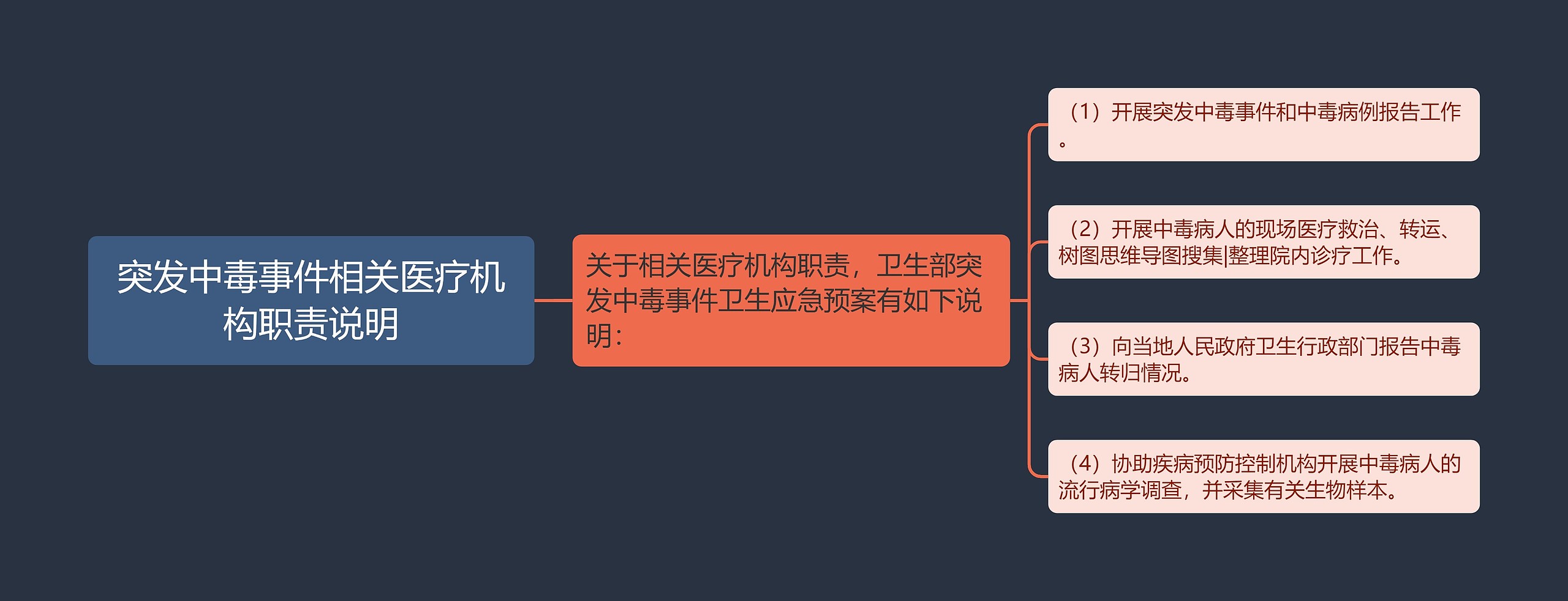 突发中毒事件相关医疗机构职责说明