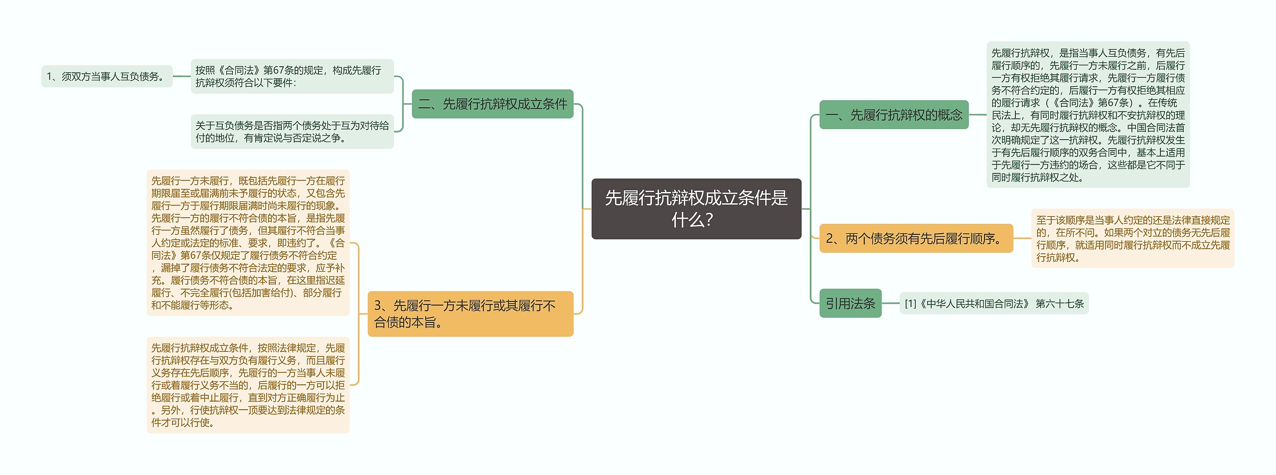 先履行抗辩权成立条件是什么？思维导图