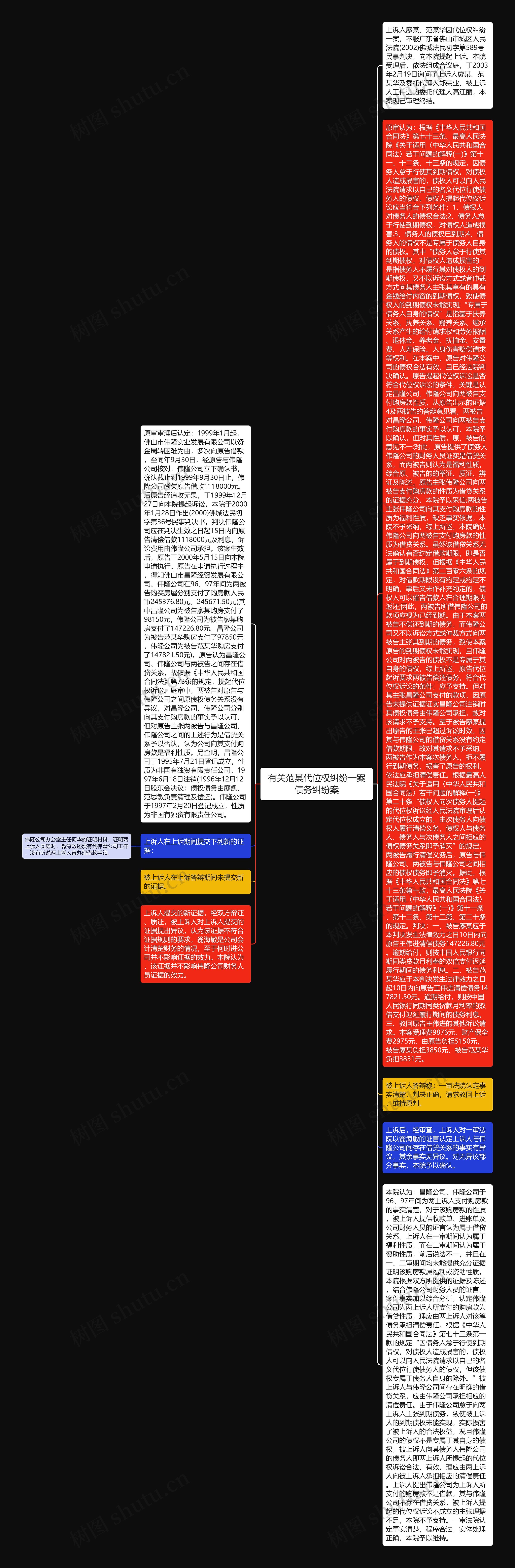 有关范某代位权纠纷一案债务纠纷案思维导图