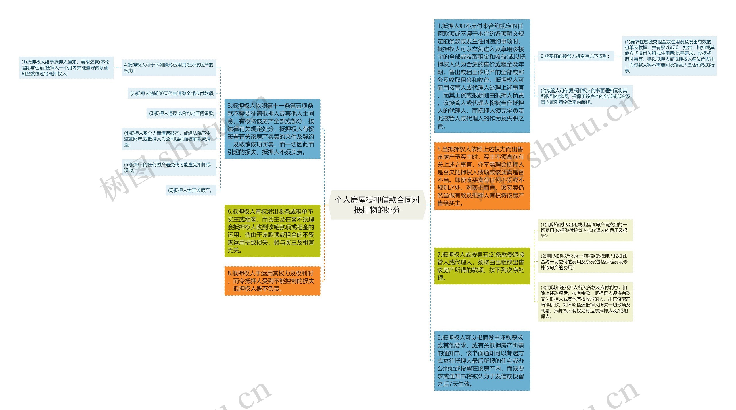 个人房屋抵押借款合同对抵押物的处分