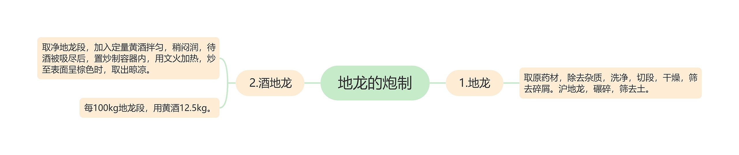 地龙的炮制思维导图