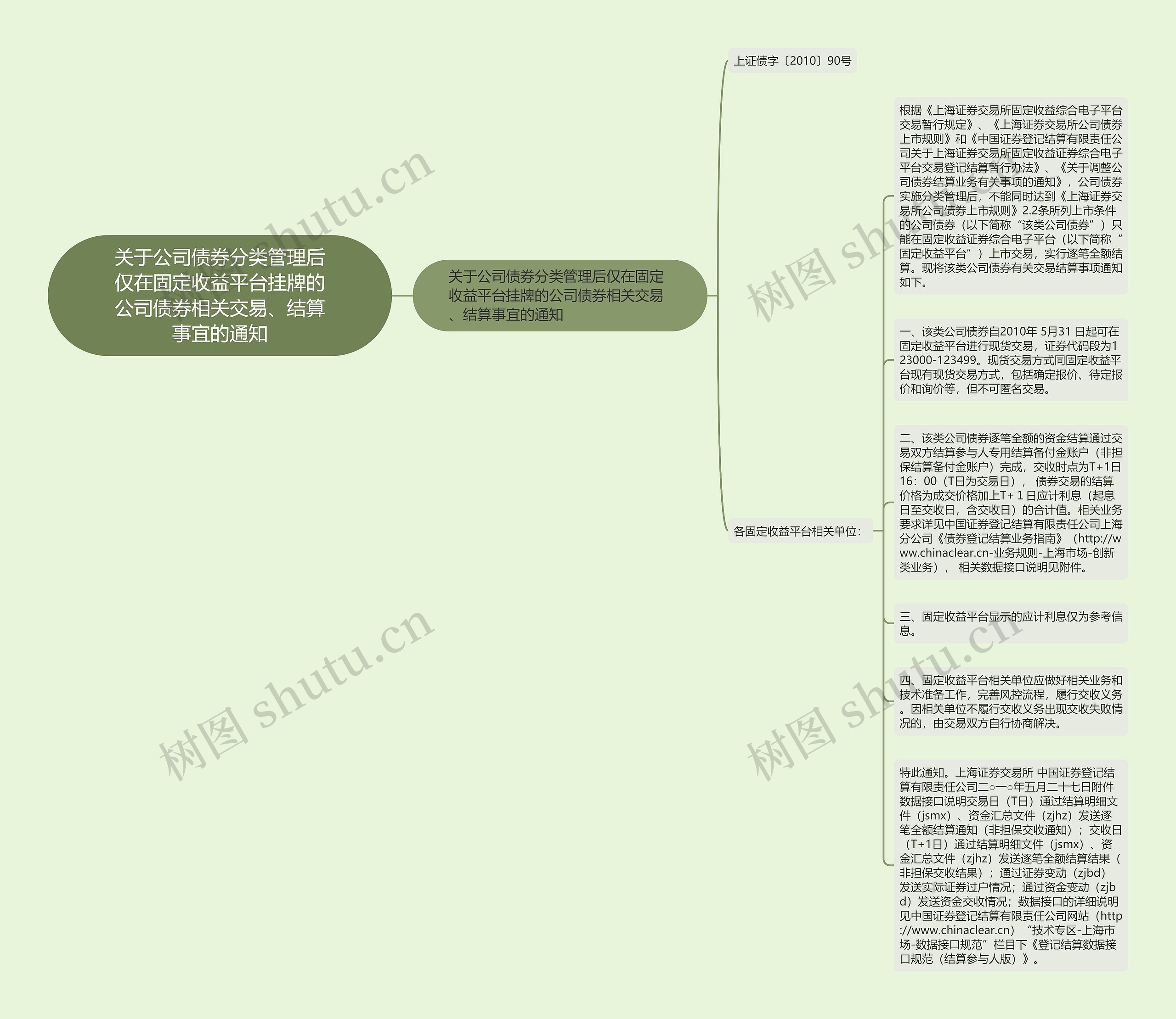 关于公司债券分类管理后仅在固定收益平台挂牌的公司债券相关交易、结算事宜的通知思维导图