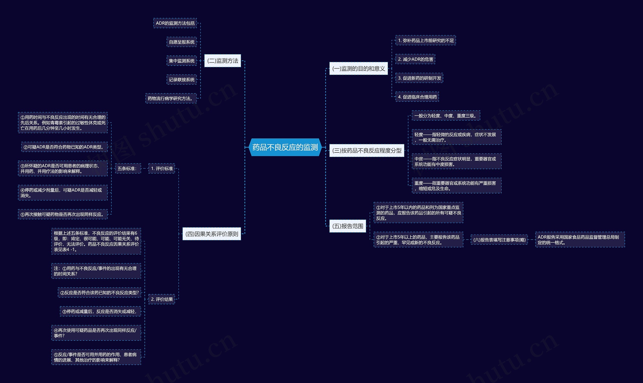 药品不良反应的监测思维导图