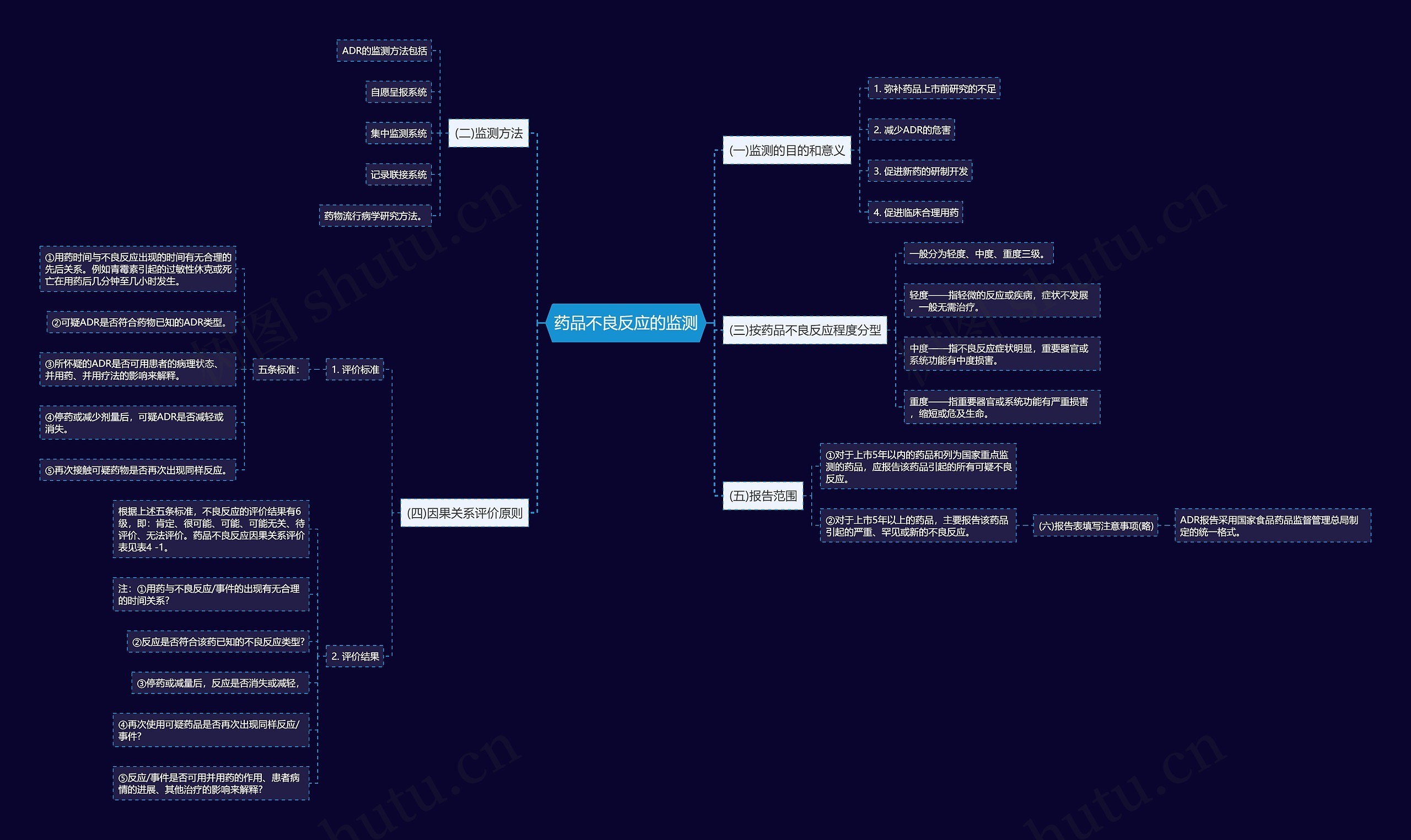 药品不良反应的监测 药品不良反应的监测