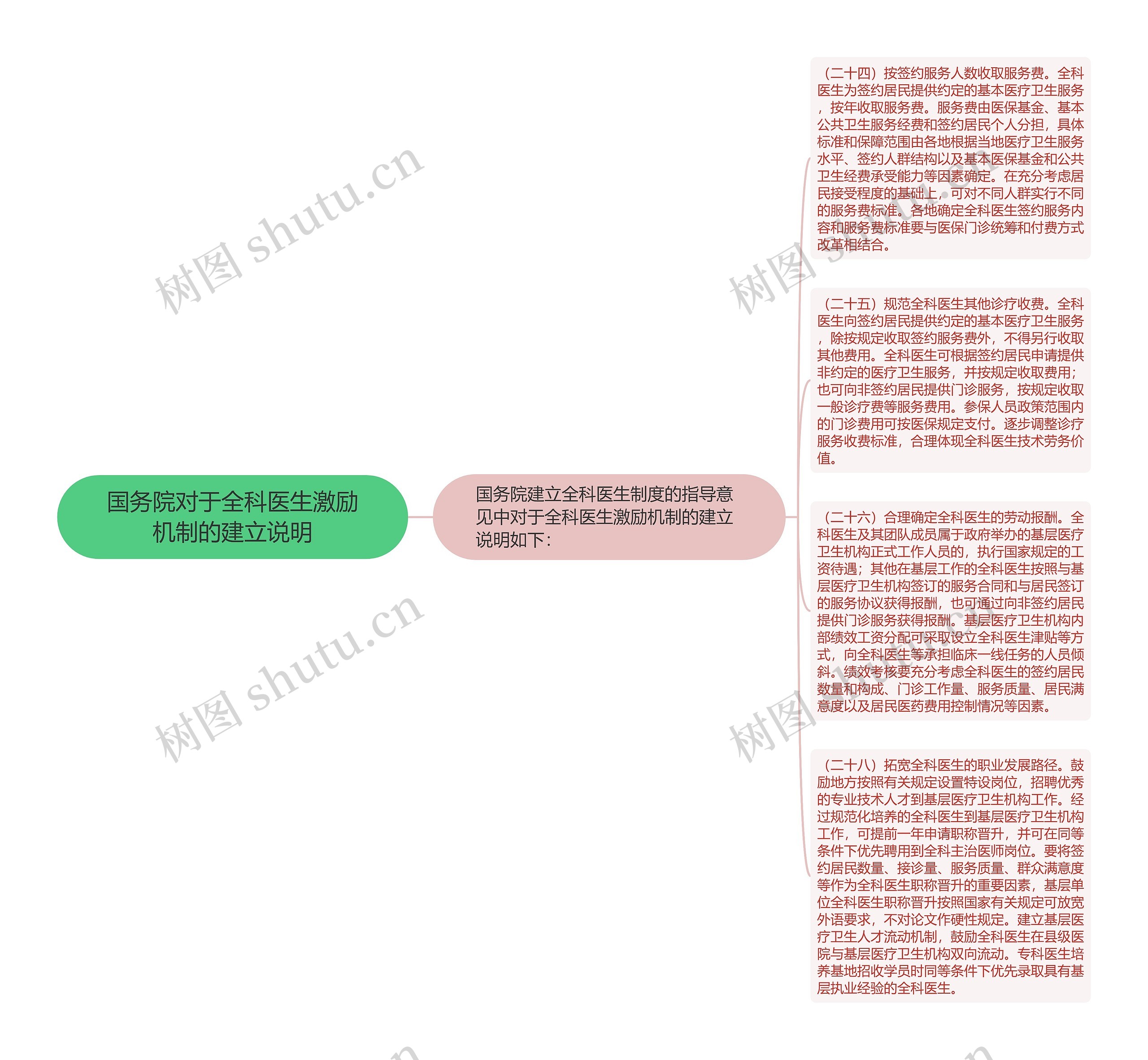 国务院对于全科医生激励机制的建立说明