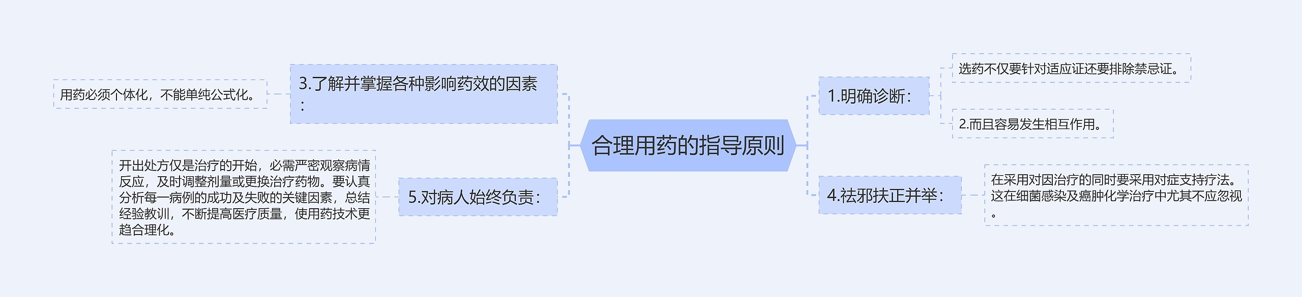 合理用药的指导原则 合理用药的指导原则