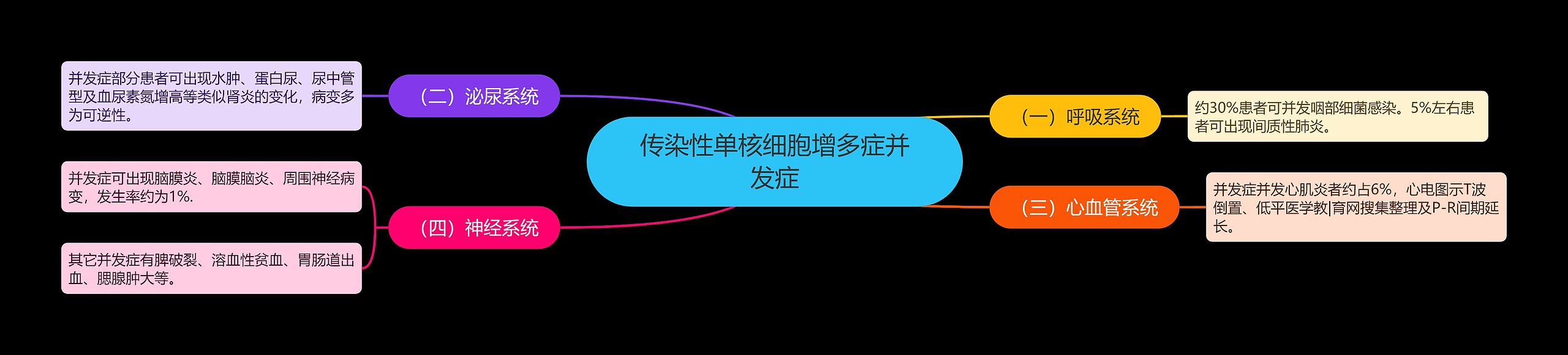 传染性单核细胞增多症并发症