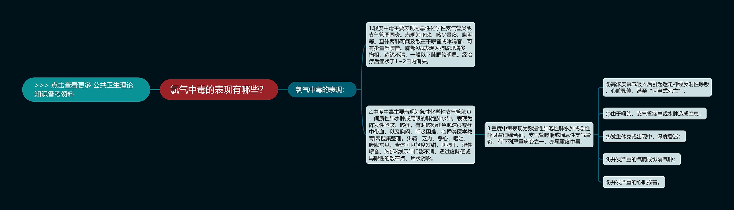 氯气中毒的表现有哪些？思维导图