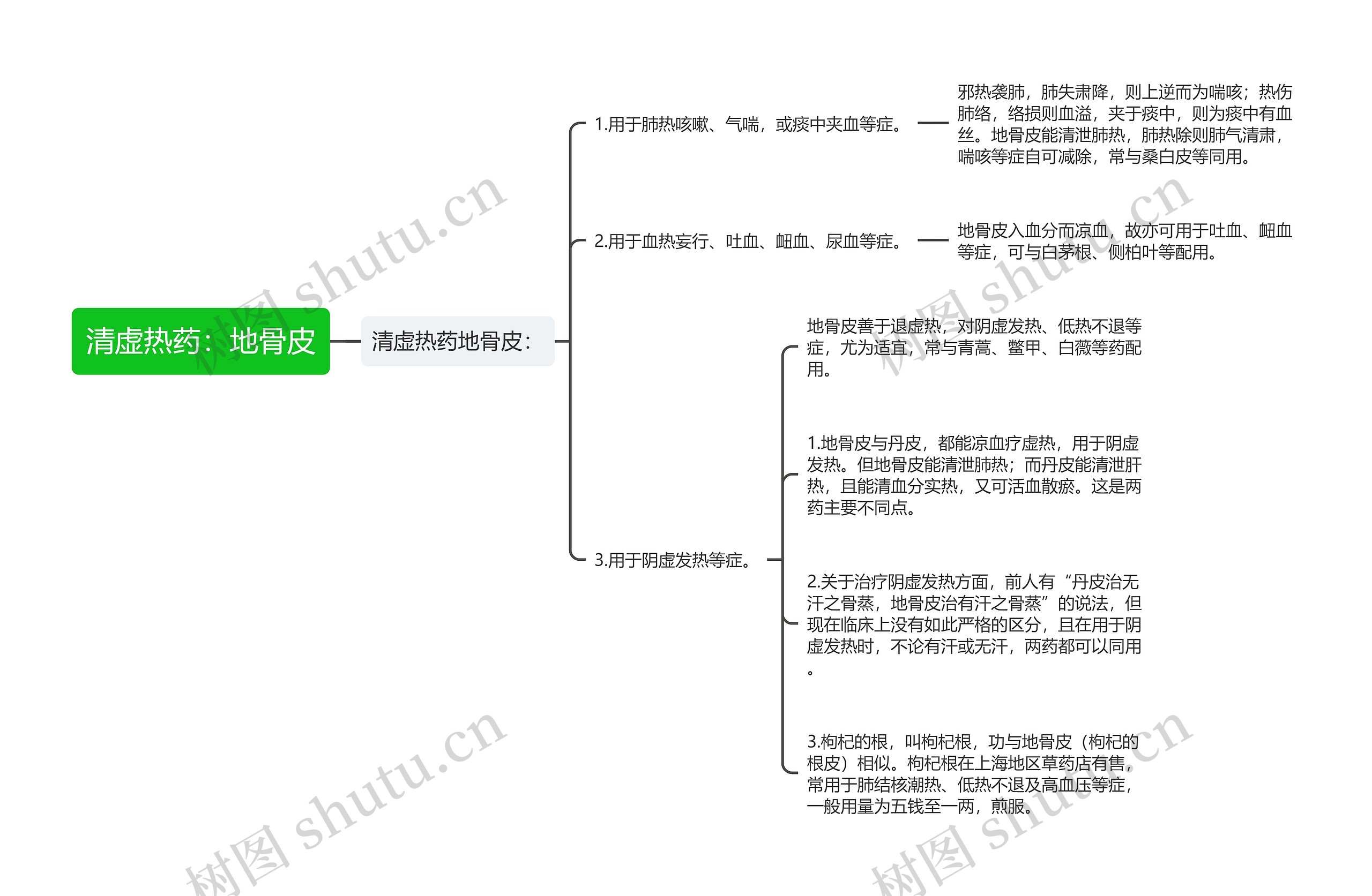 清虚热药：地骨皮思维导图