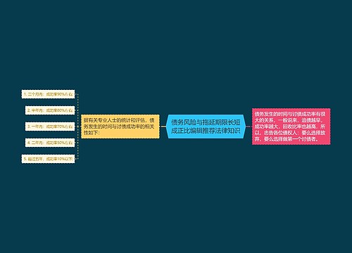 债务风险与拖延期限长短成正比编辑推荐法律知识