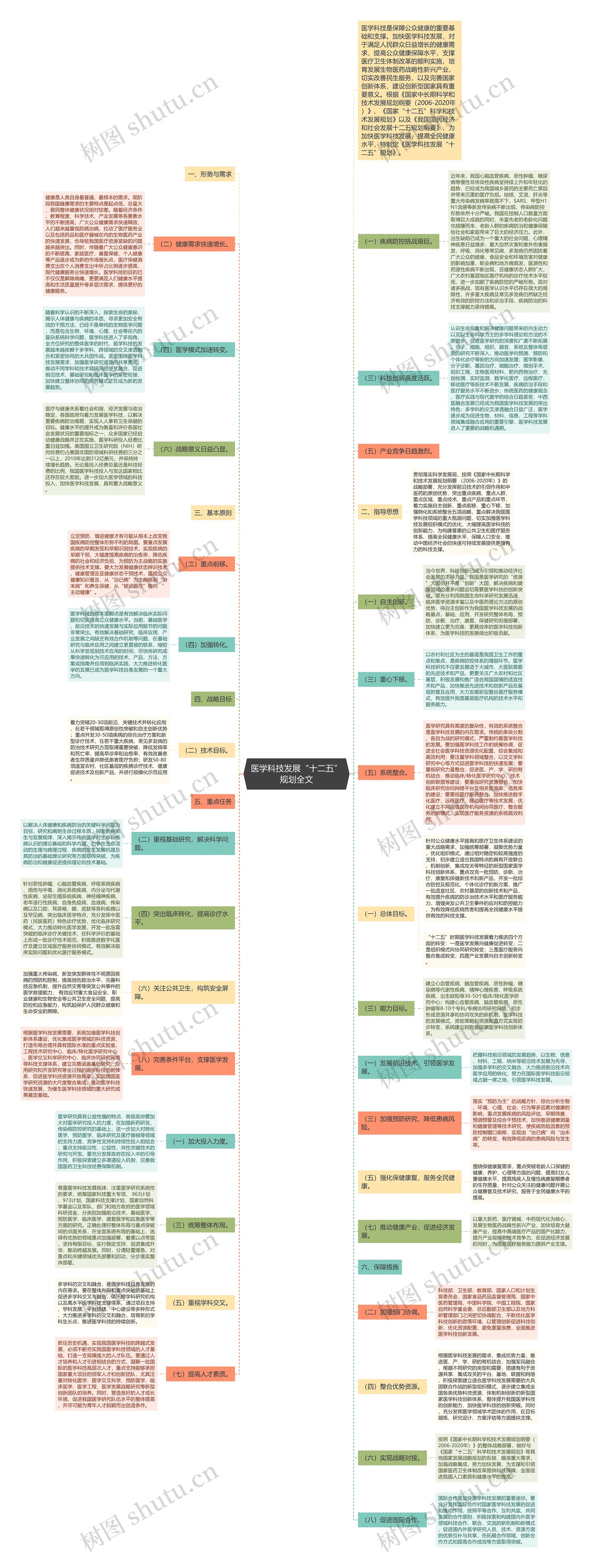 医学科技发展“十二五”规划全文思维导图